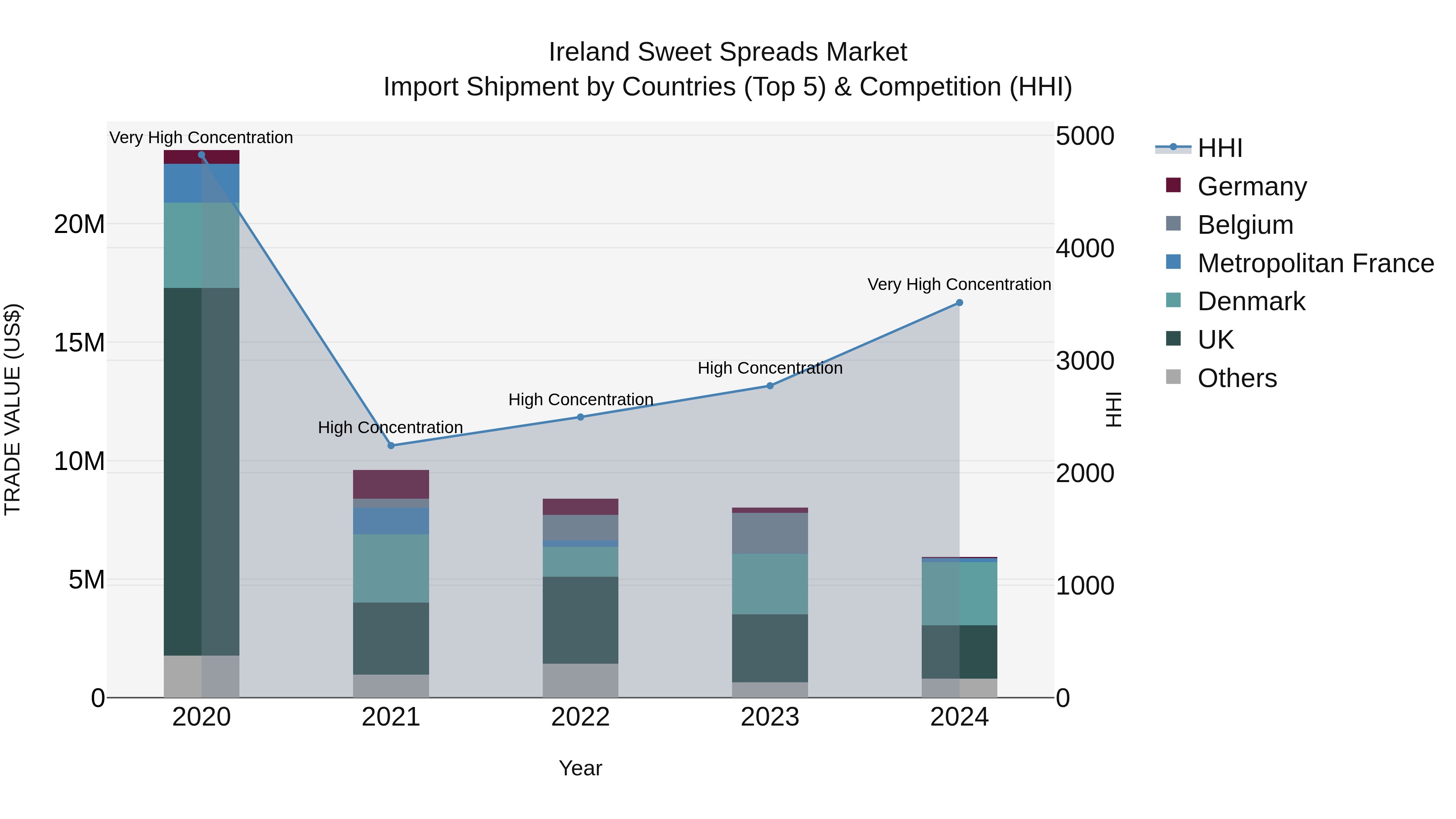 Ireland Sweet Spreads Market Top 5 Importing Countries and Market Competition (HHI) Analysis