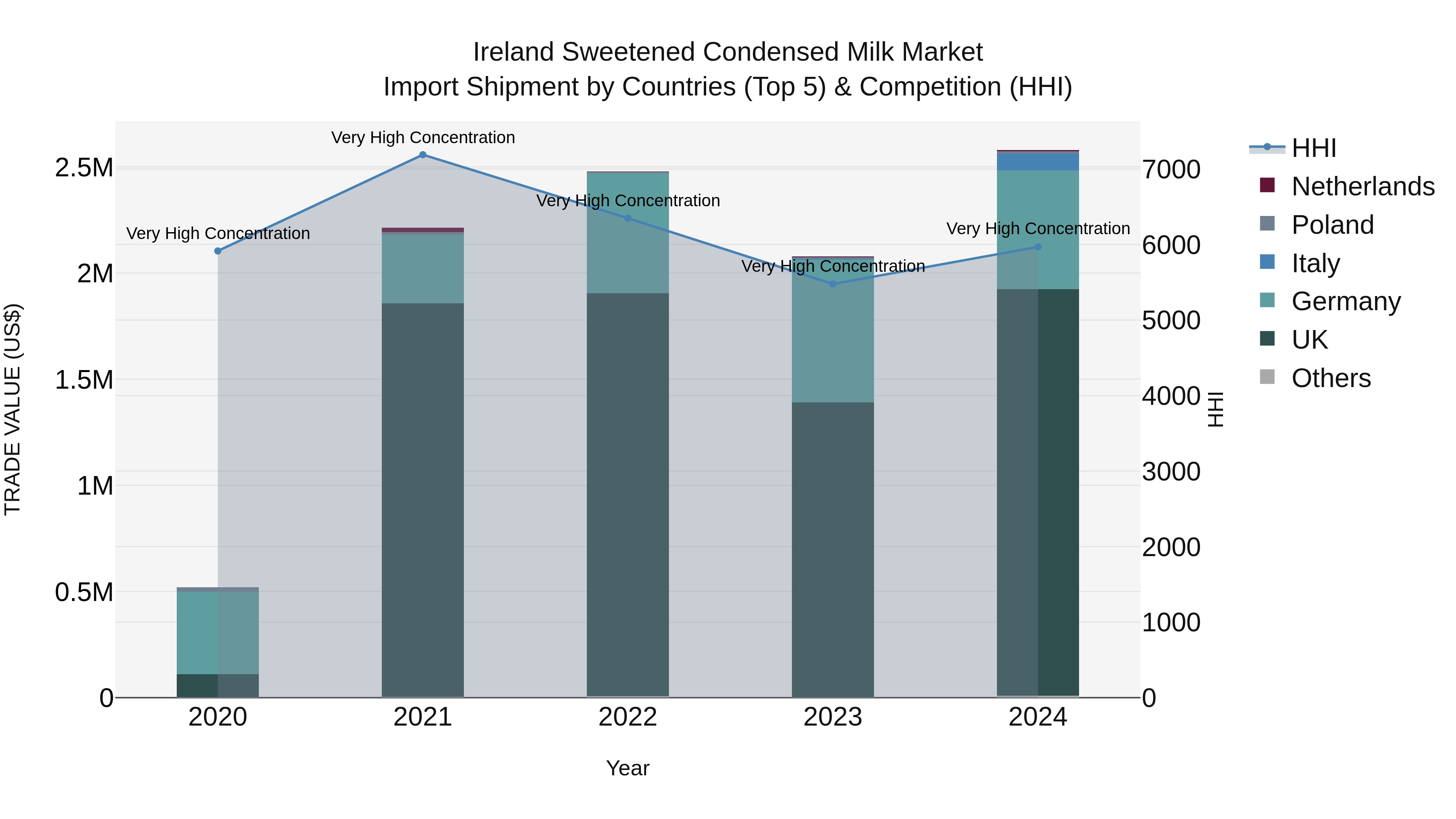 Ireland Sweetened Condensed Milk Market Top 5 Importing Countries and Market Competition (HHI) Analysis