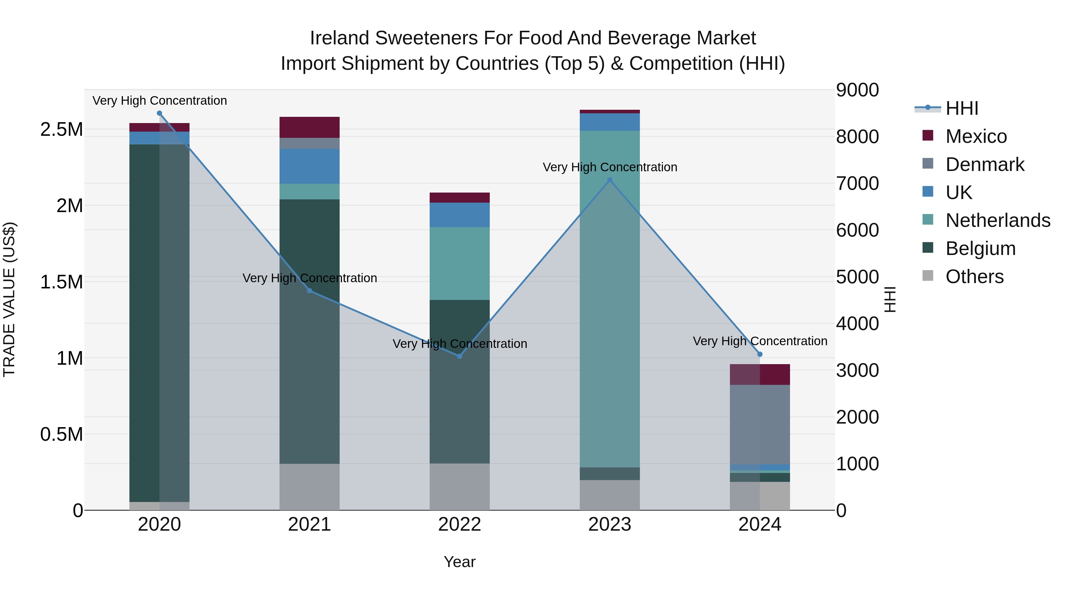 Ireland Sweeteners for Food and Beverage Market Top 5 Importing Countries and Market Competition (HHI) Analysis