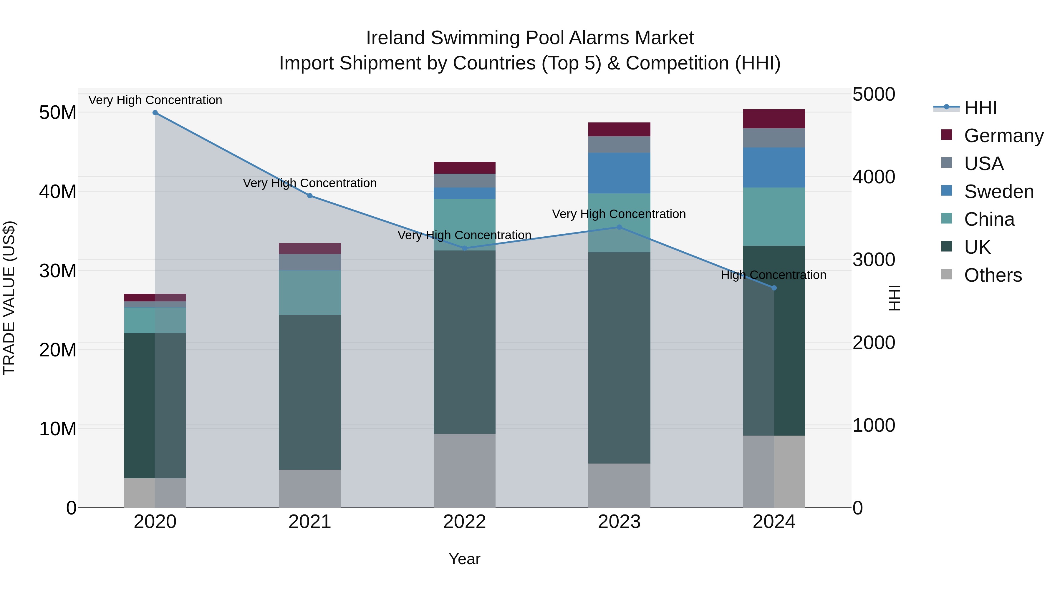 Ireland Swimming Pool Alarms Market Top 5 Importing Countries and Market Competition (HHI) Analysis