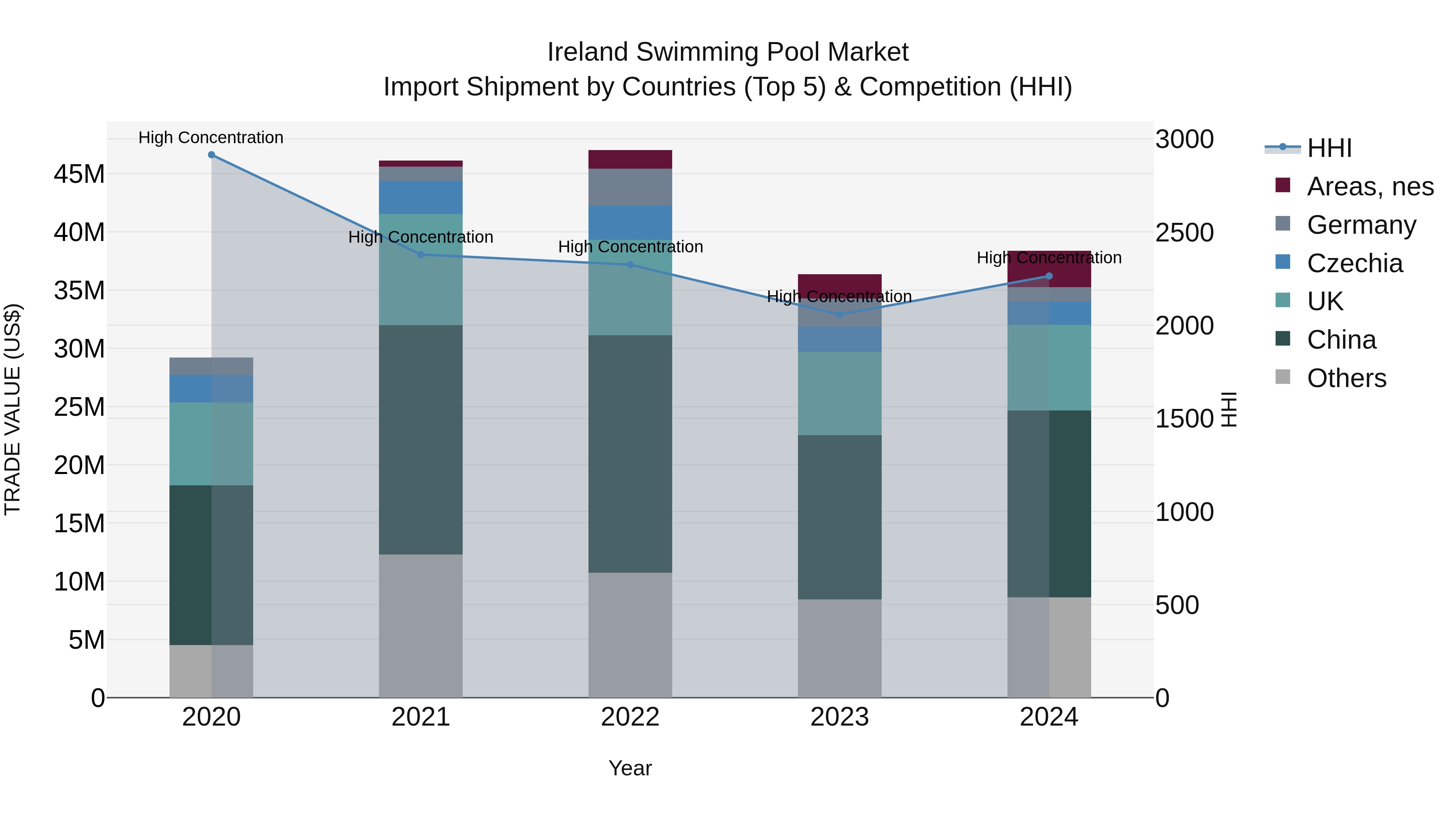 Ireland Swimming Pool Market Top 5 Importing Countries and Market Competition (HHI) Analysis