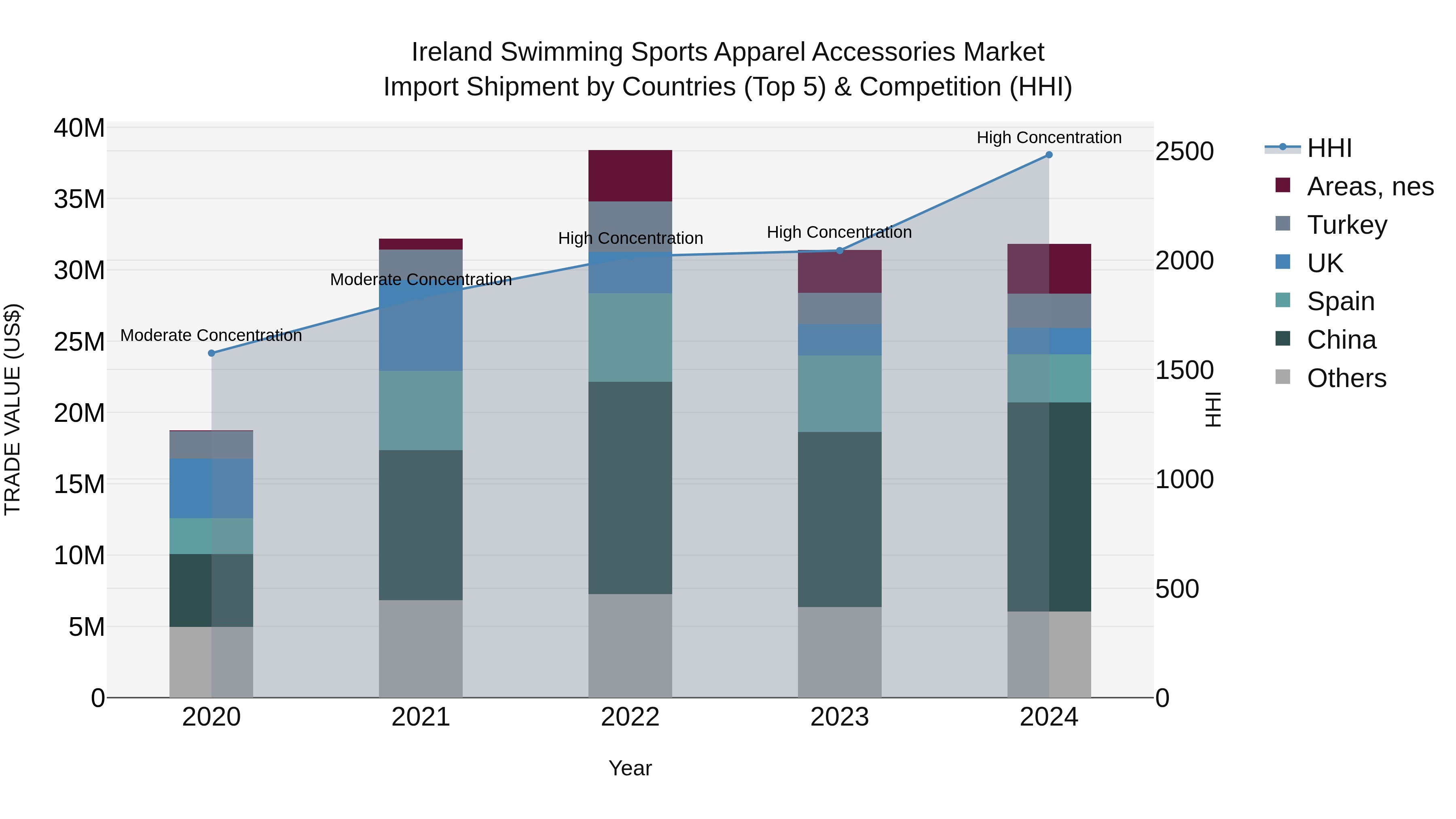 Ireland Swimming Sports Apparel Accessories Market Top 5 Importing Countries and Market Competition (HHI) Analysis