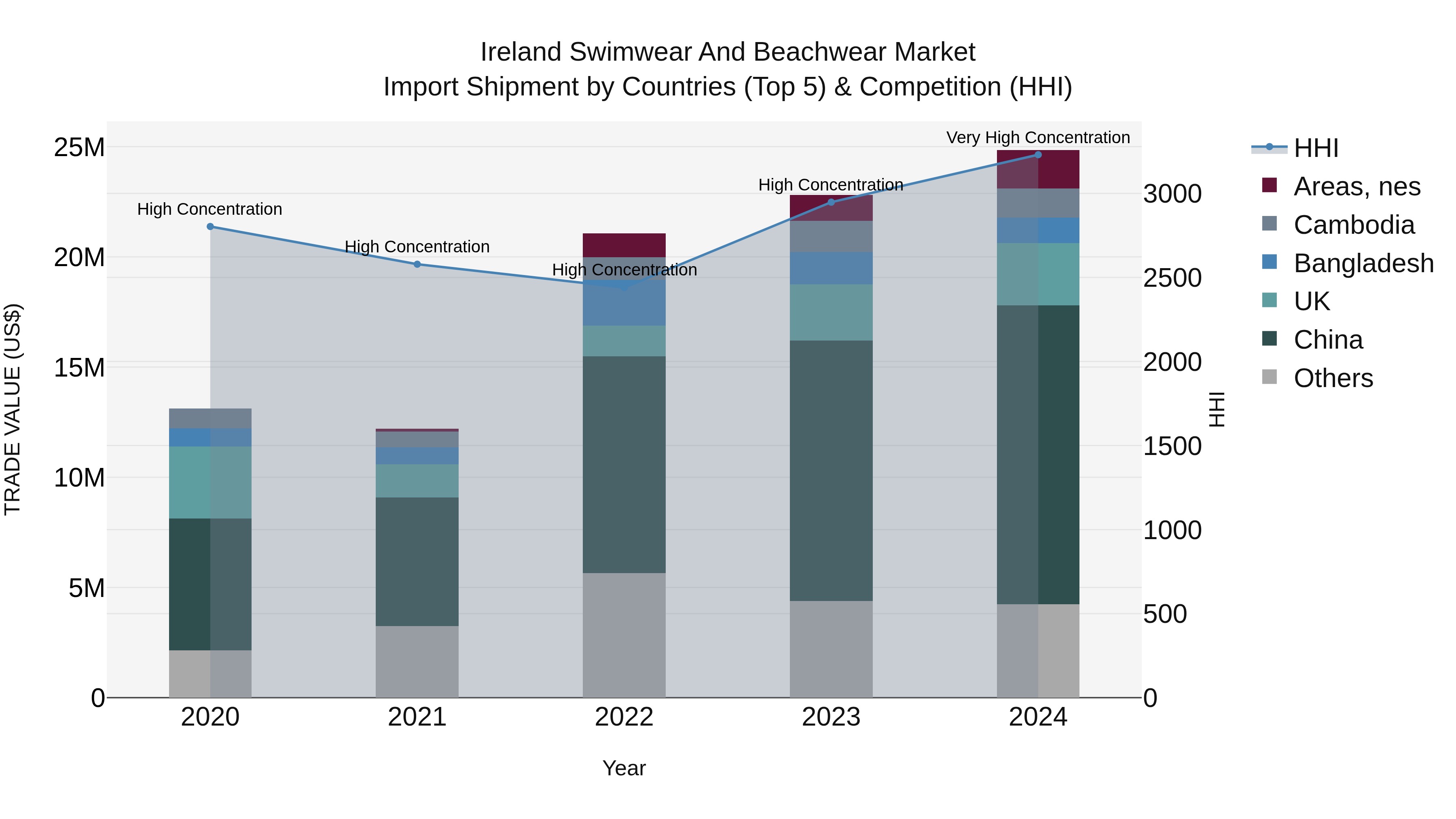 Ireland Swimwear and Beachwear Market Top 5 Importing Countries and Market Competition (HHI) Analysis