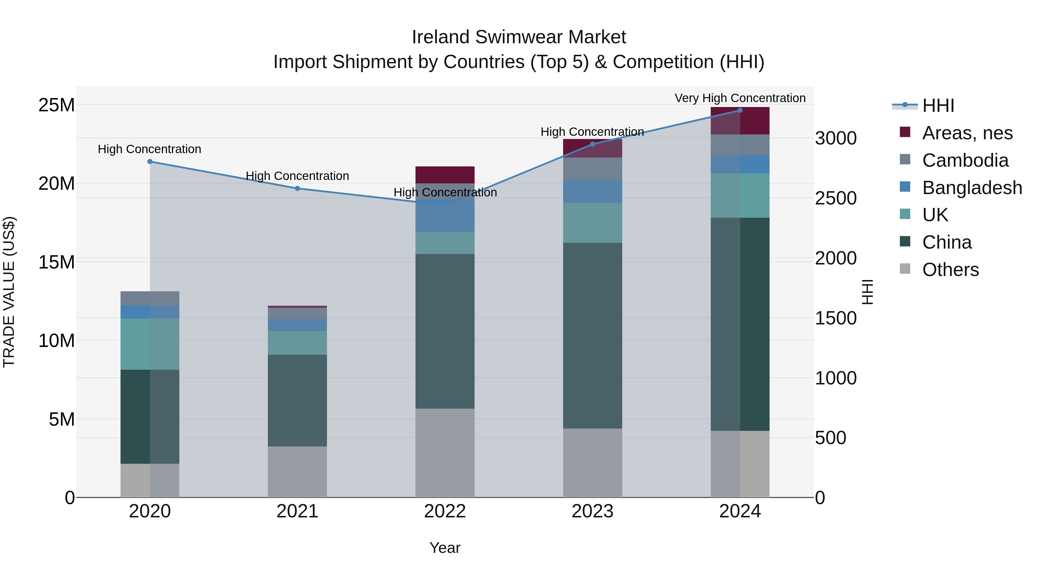 Ireland Swimwear Market Top 5 Importing Countries and Market Competition (HHI) Analysis