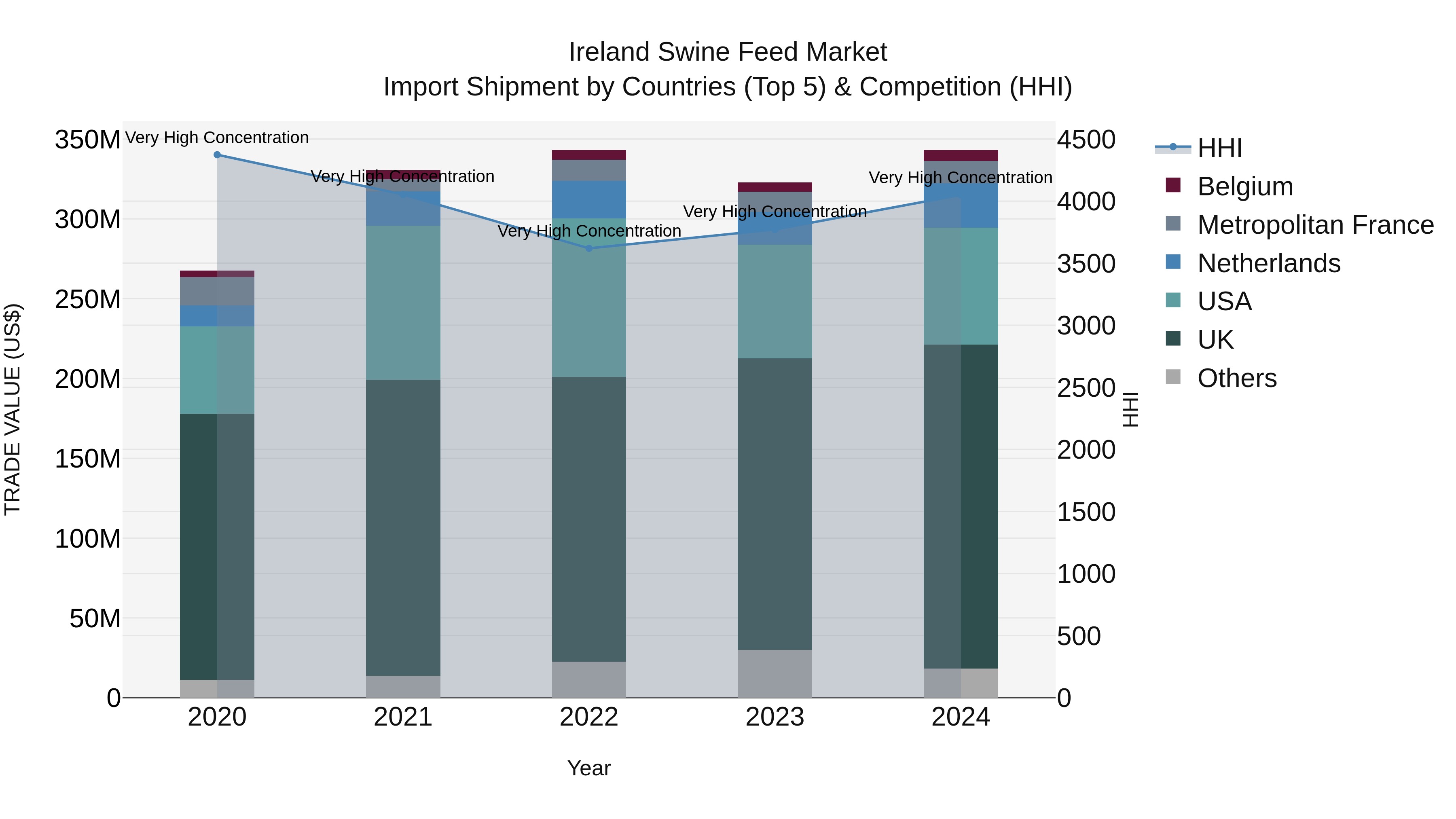 Ireland Swine Feed Market Top 5 Importing Countries and Market Competition (HHI) Analysis