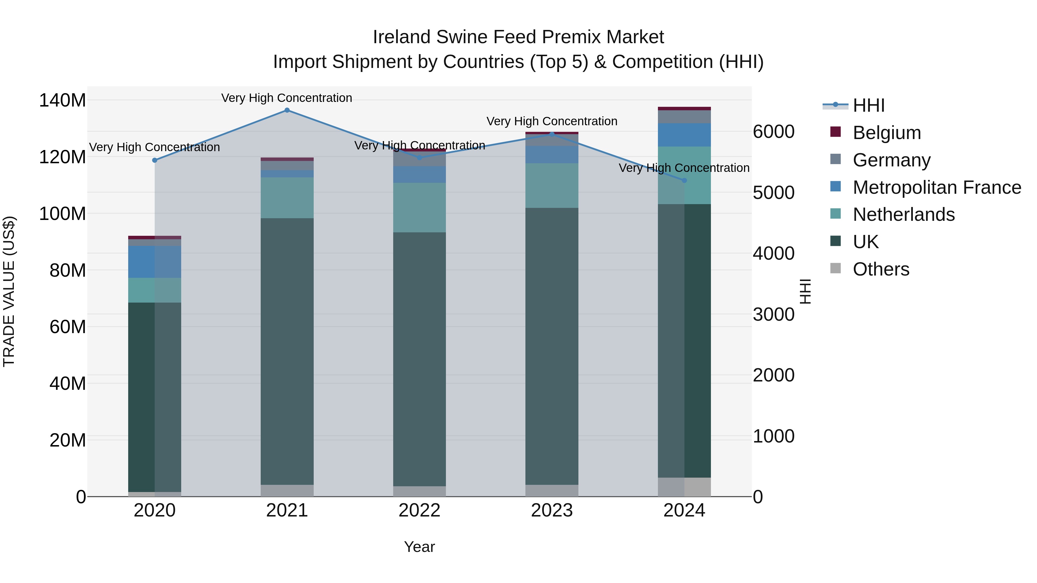 Ireland Swine Feed Premix Market Top 5 Importing Countries and Market Competition (HHI) Analysis