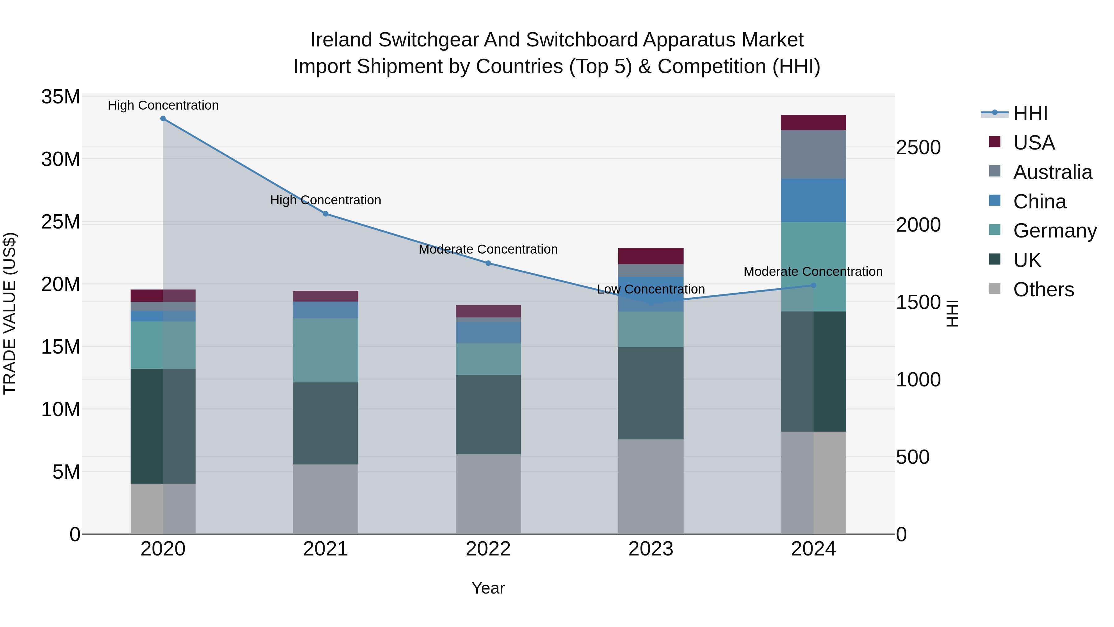 Ireland Switchgear and Switchboard Apparatus Market Top 5 Importing Countries and Market Competition (HHI) Analysis