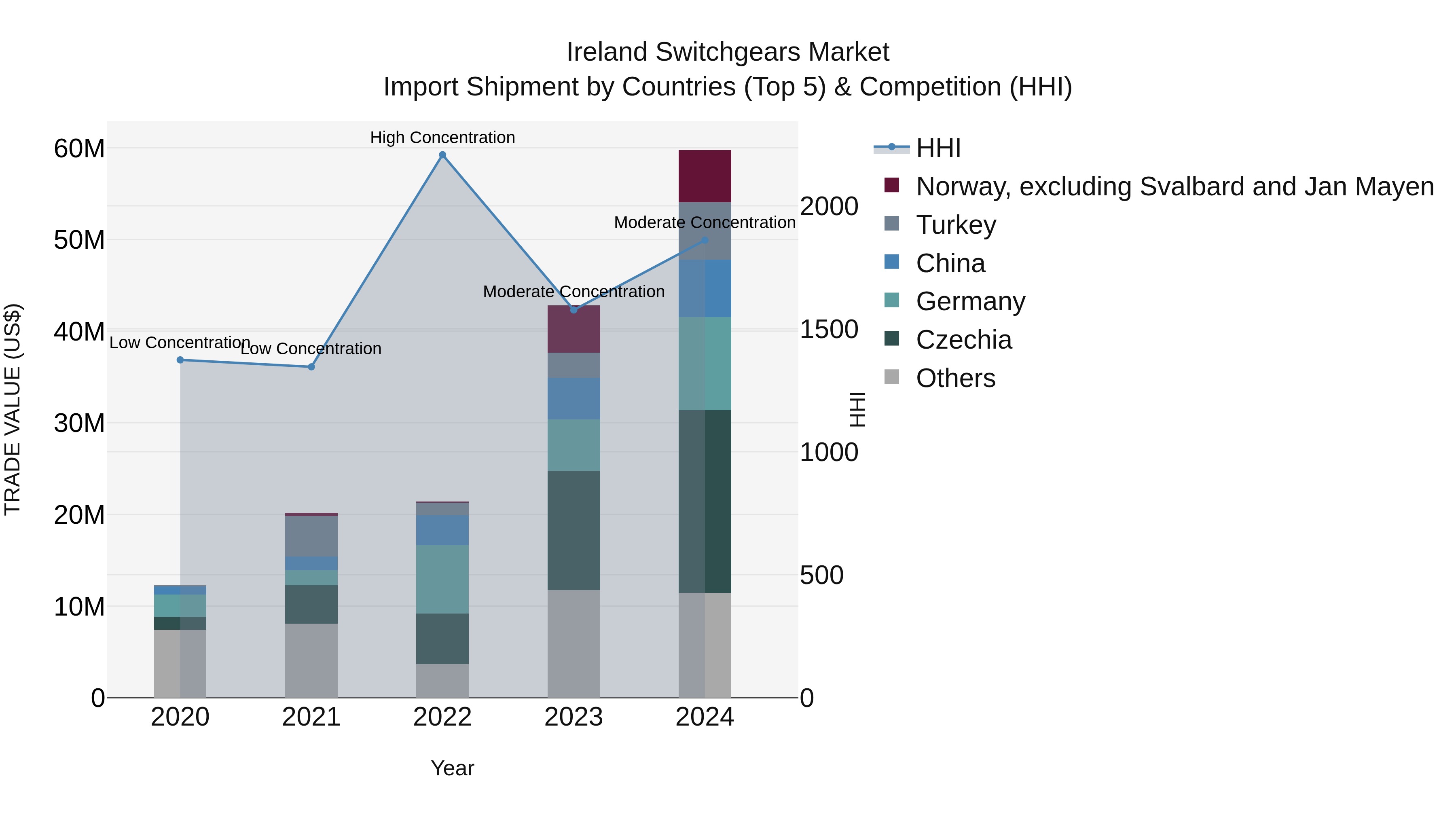 Ireland Switchgears Market Top 5 Importing Countries and Market Competition (HHI) Analysis