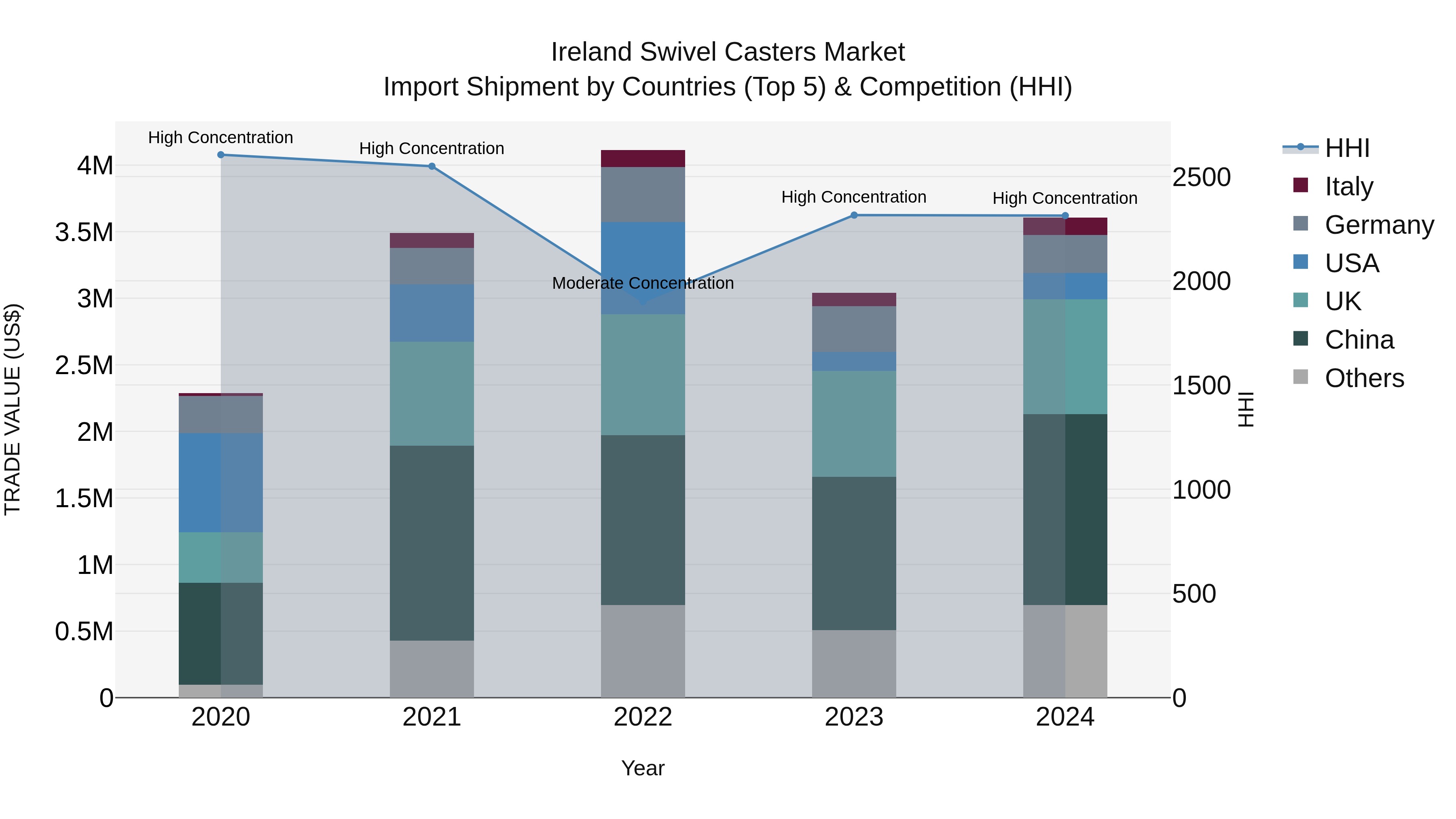 Ireland Swivel Casters Market Top 5 Importing Countries and Market Competition (HHI) Analysis