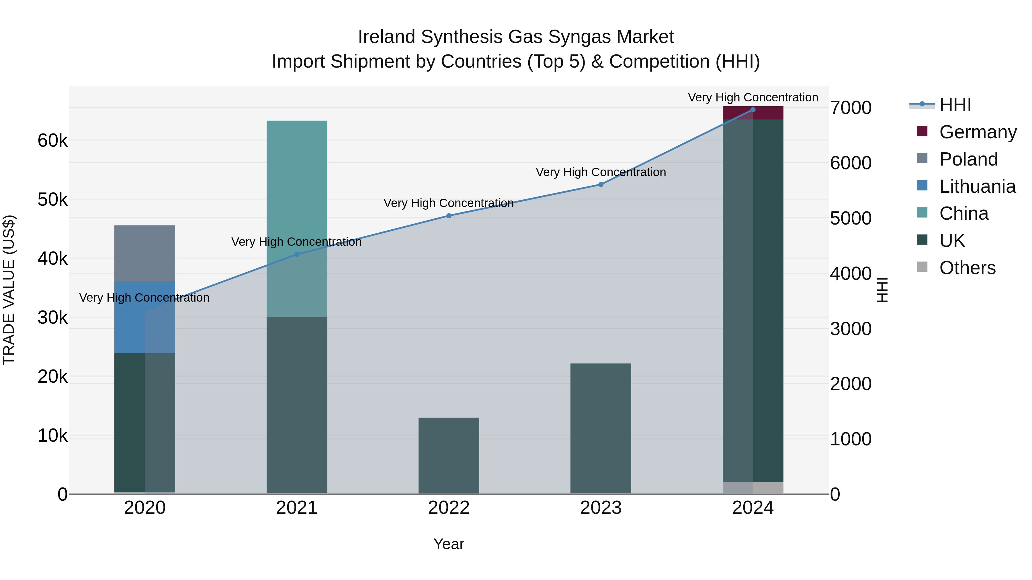 Ireland Synthesis Gas Syngas Market Top 5 Importing Countries and Market Competition (HHI) Analysis