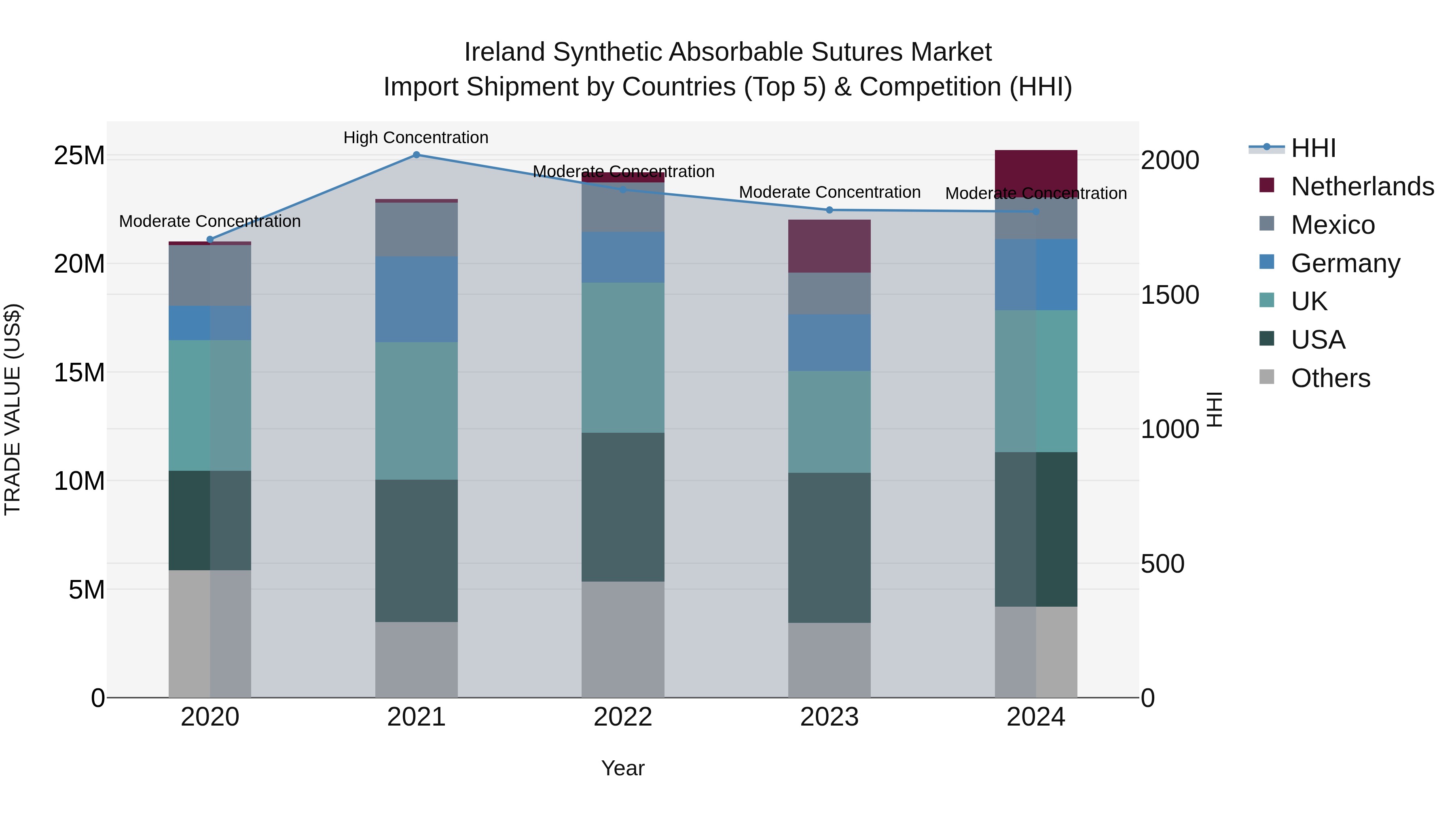 Ireland Synthetic Absorbable Sutures Market Top 5 Importing Countries and Market Competition (HHI) Analysis