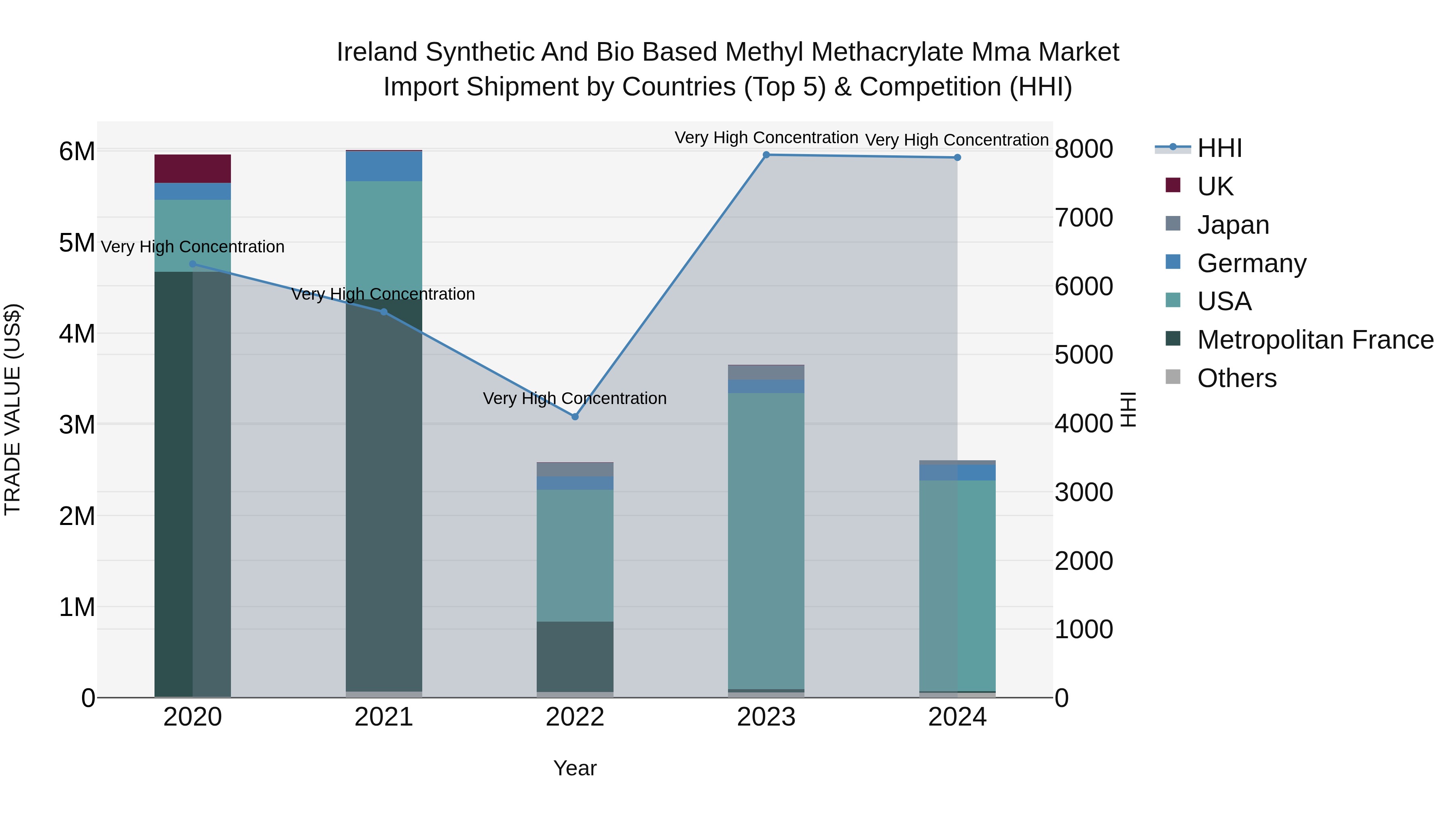 Ireland Synthetic and Bio Based Methyl Methacrylate Mma Market Top 5 Importing Countries and Market Competition (HHI) Analysis