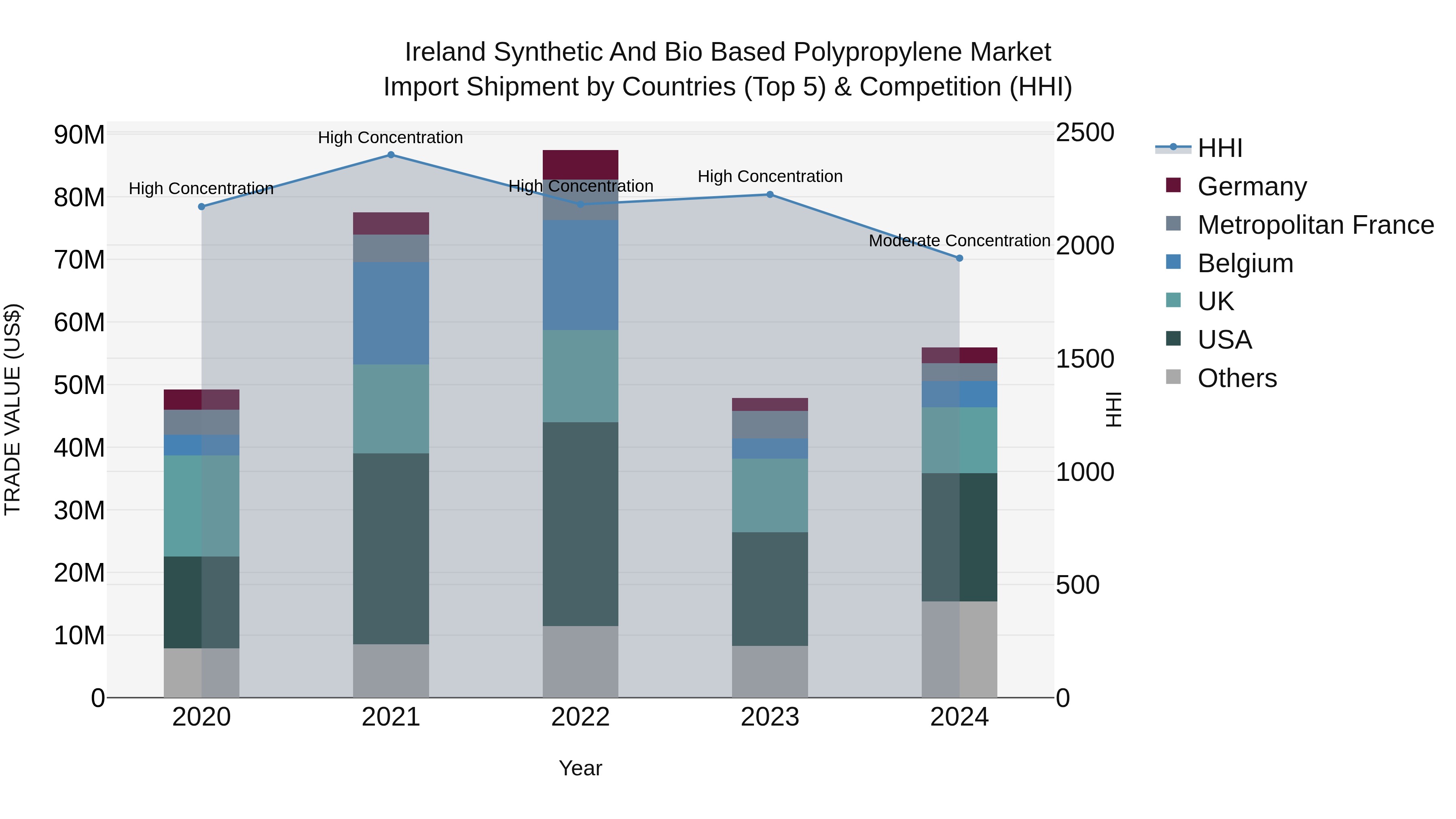 Ireland Synthetic and Bio Based Polypropylene Market Top 5 Importing Countries and Market Competition (HHI) Analysis