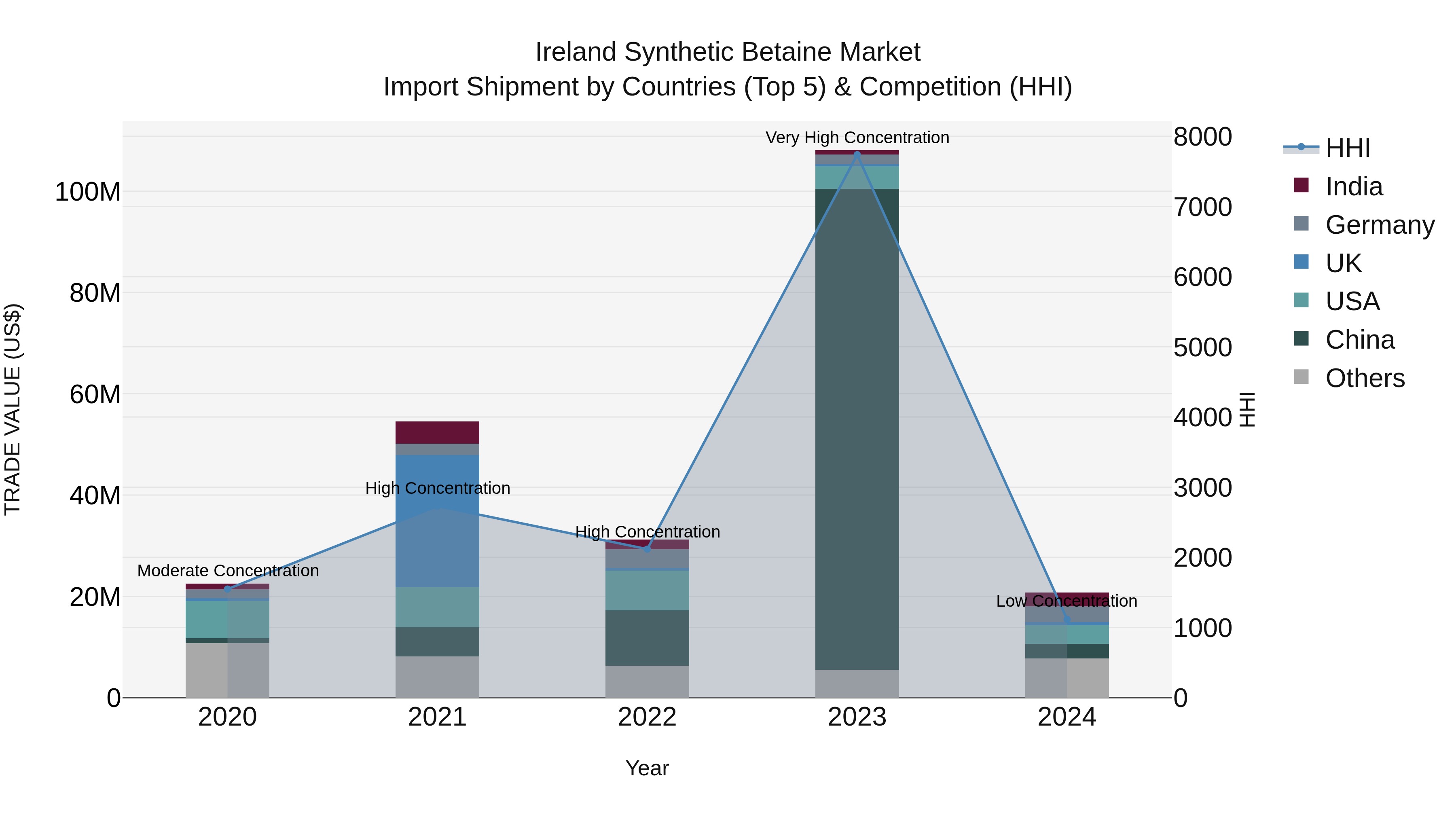 Ireland Synthetic Betaine Market Top 5 Importing Countries and Market Competition (HHI) Analysis