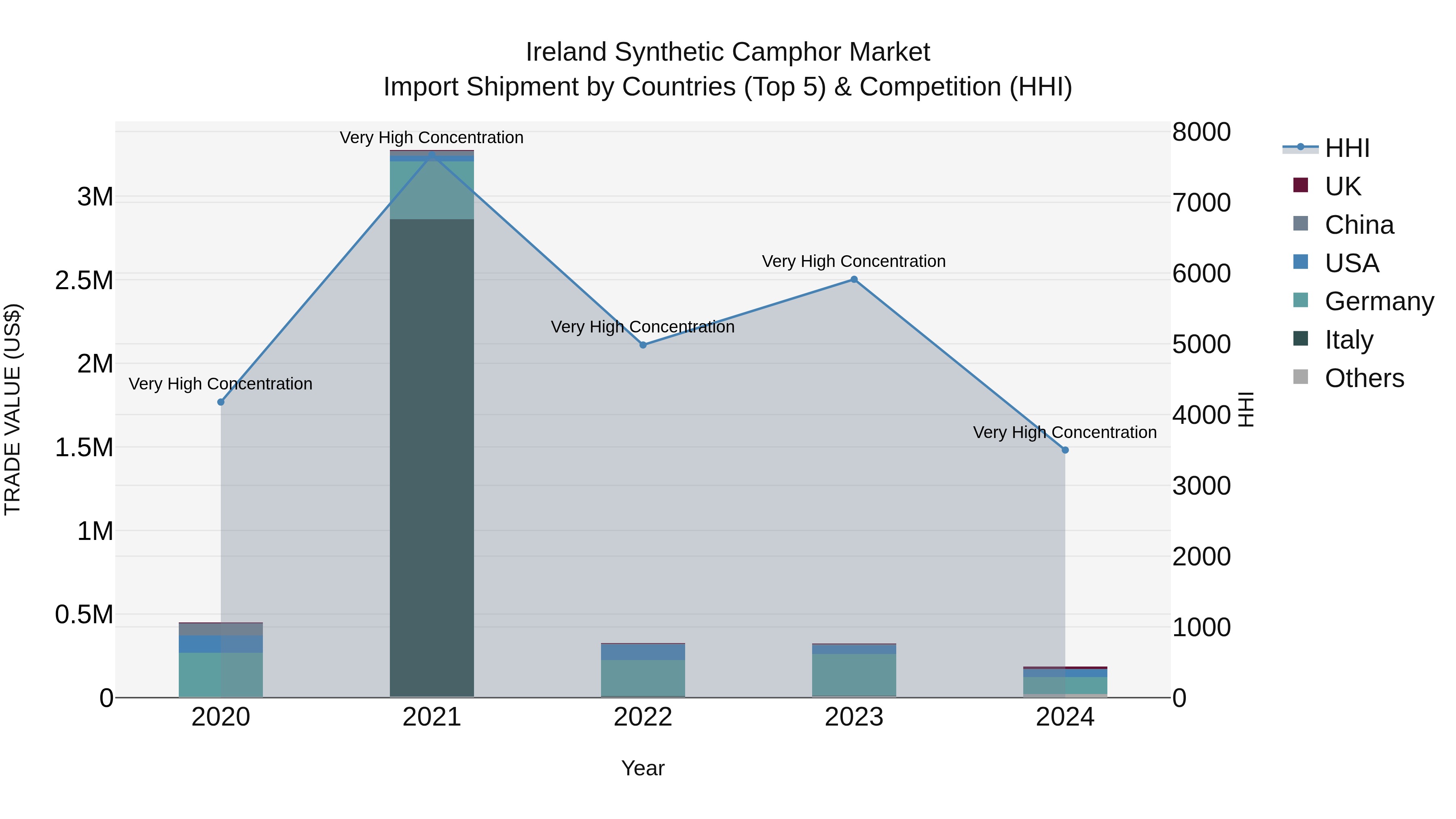 Ireland Synthetic Camphor Market Top 5 Importing Countries and Market Competition (HHI) Analysis