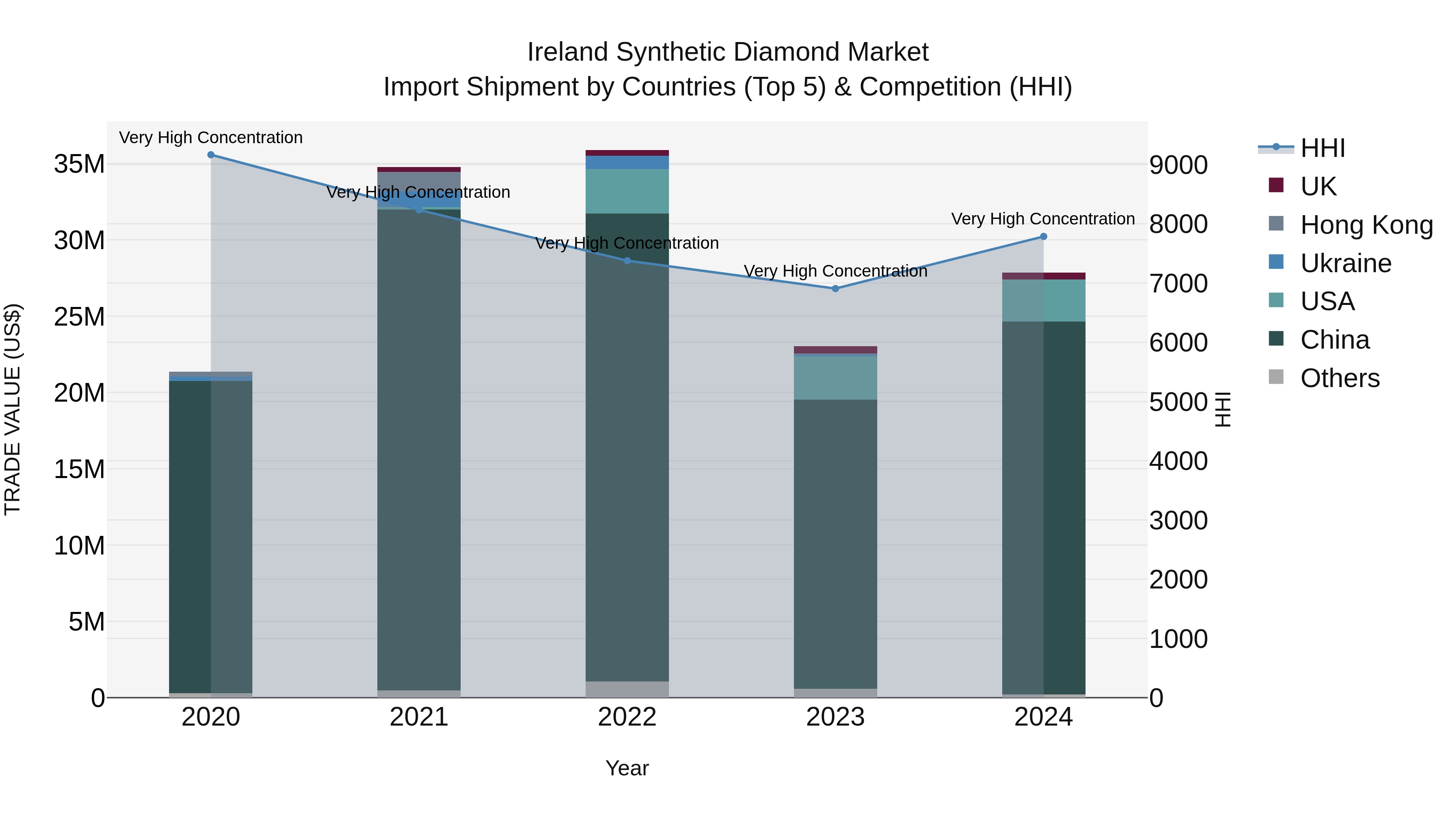 Ireland Synthetic Diamond Market Top 5 Importing Countries and Market Competition (HHI) Analysis
