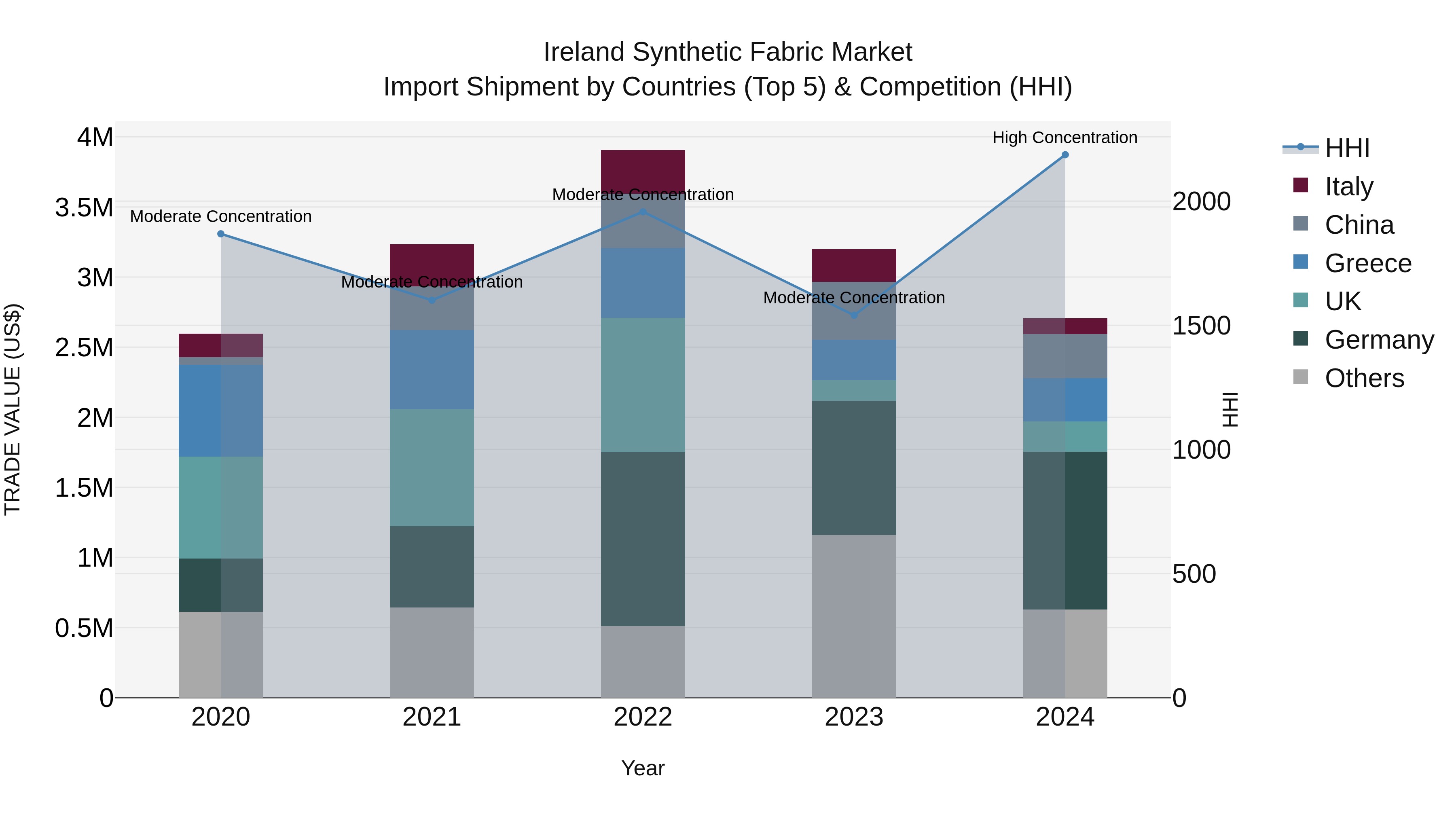 Ireland Synthetic Fabric Market Top 5 Importing Countries and Market Competition (HHI) Analysis