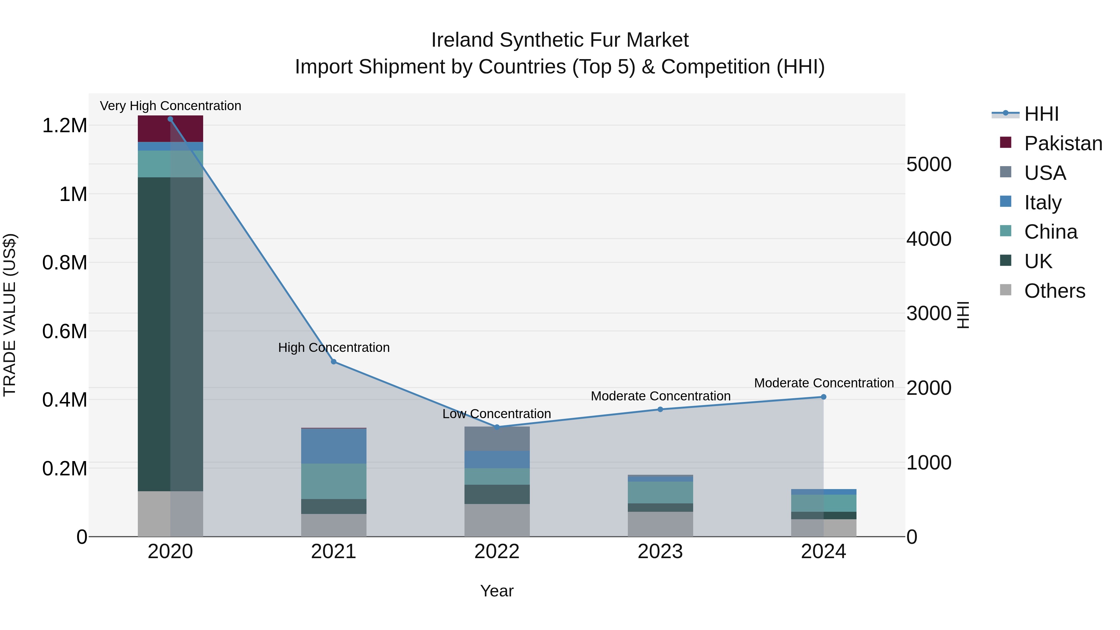 Ireland Synthetic Fur Market Top 5 Importing Countries and Market Competition (HHI) Analysis