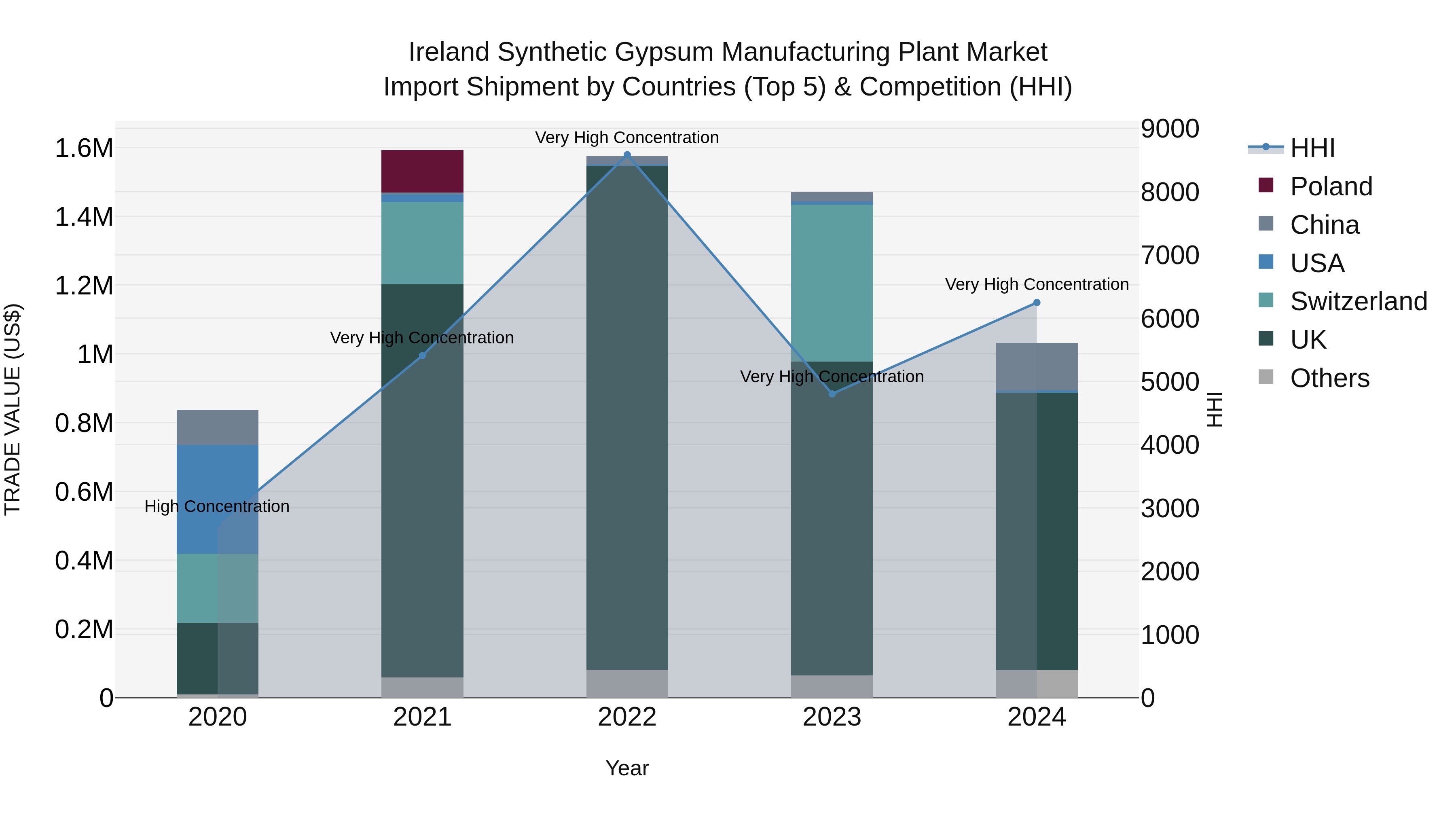 Ireland Synthetic Gypsum Manufacturing Plant Market Top 5 Importing Countries and Market Competition (HHI) Analysis