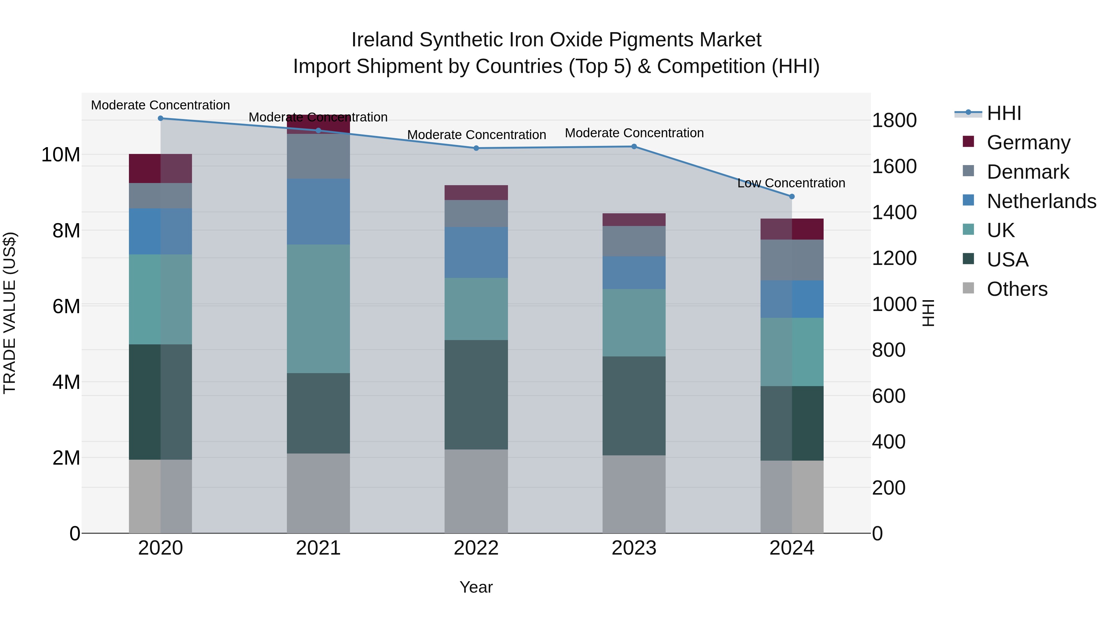 Ireland Synthetic Iron Oxide Pigments Market Top 5 Importing Countries and Market Competition (HHI) Analysis
