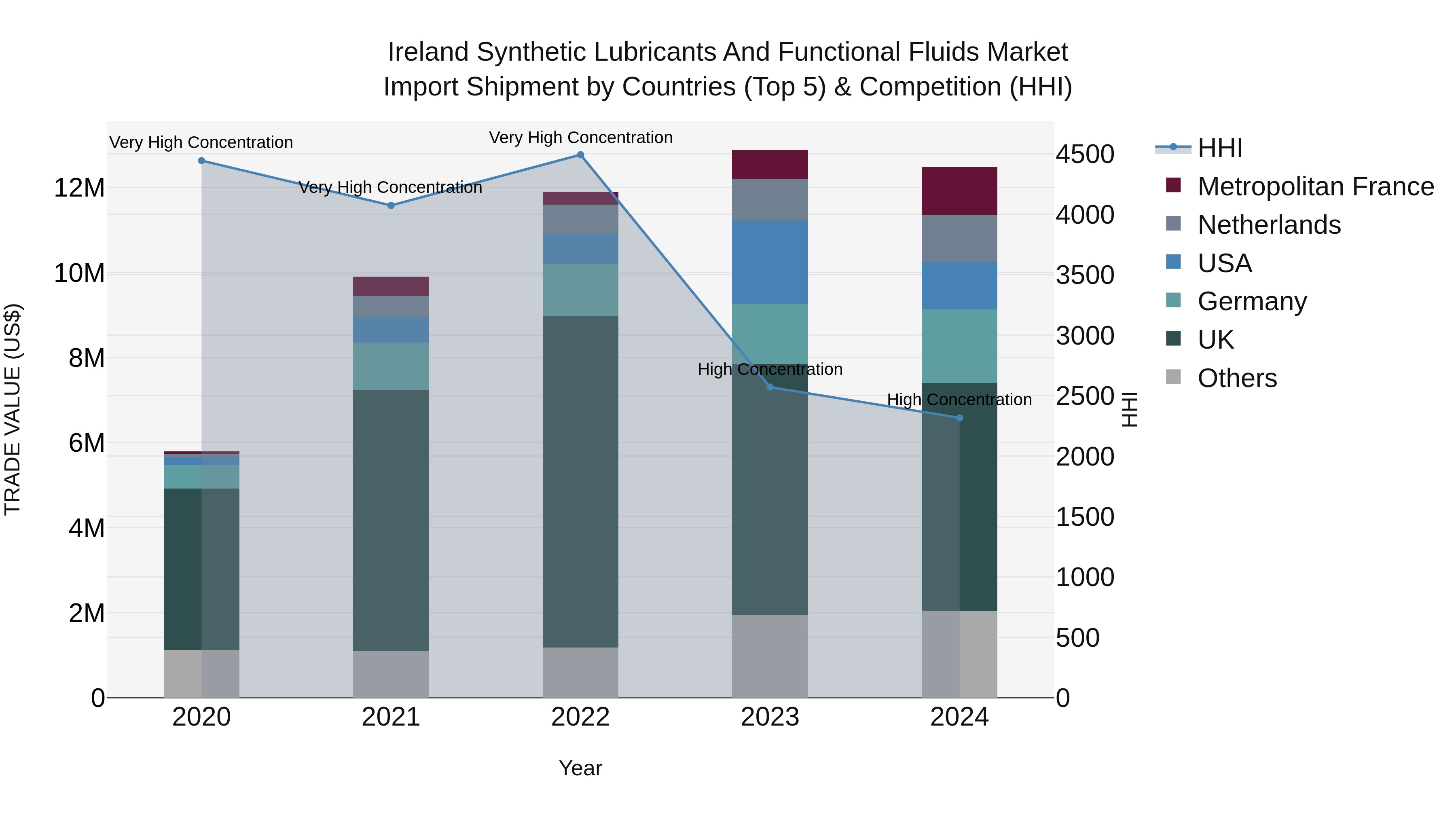 Ireland Synthetic Lubricants and Functional Fluids Market Top 5 Importing Countries and Market Competition (HHI) Analysis