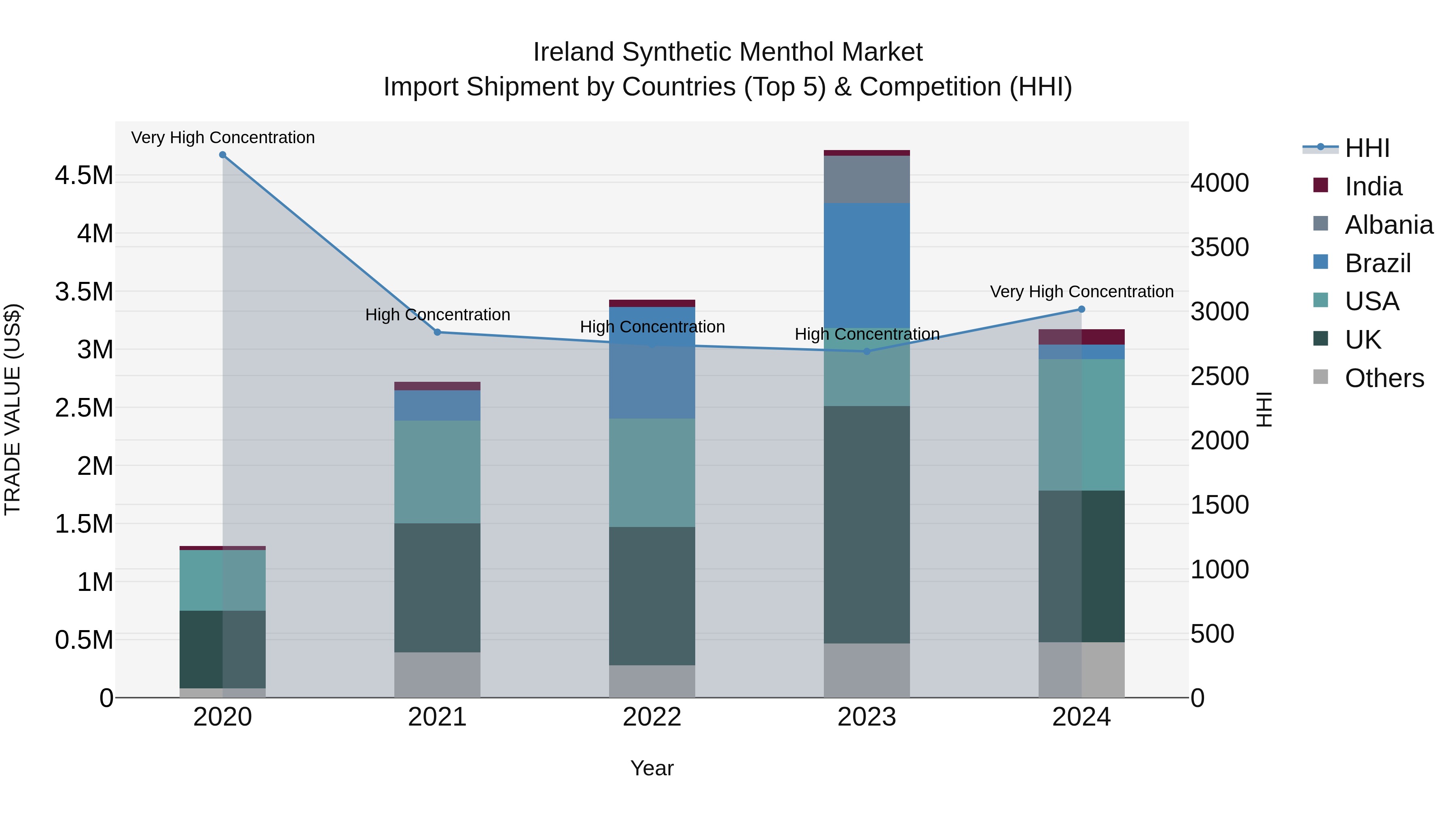 Ireland Synthetic Menthol Market Top 5 Importing Countries and Market Competition (HHI) Analysis