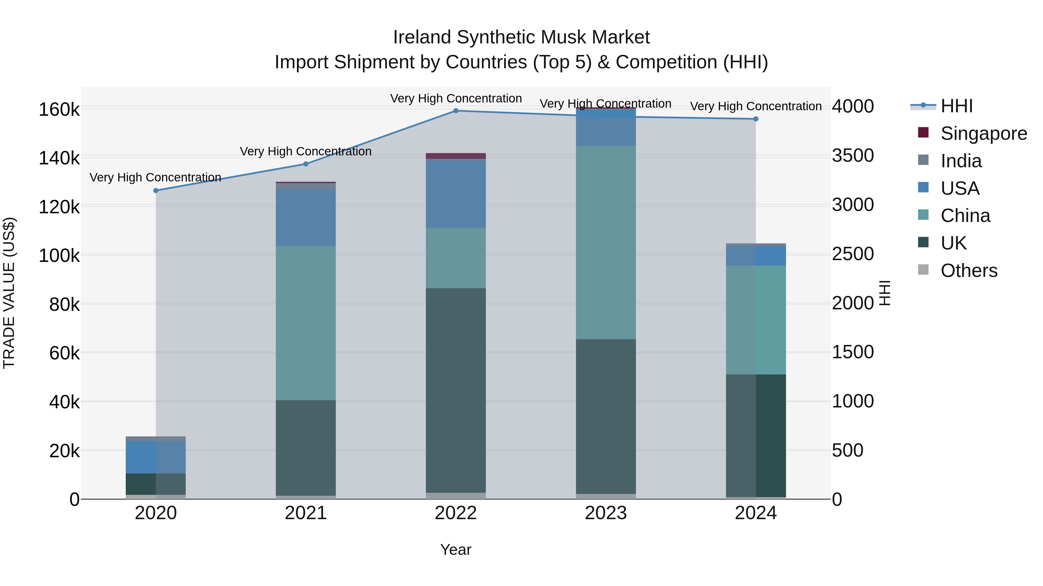 Ireland Synthetic Musk Market Top 5 Importing Countries and Market Competition (HHI) Analysis