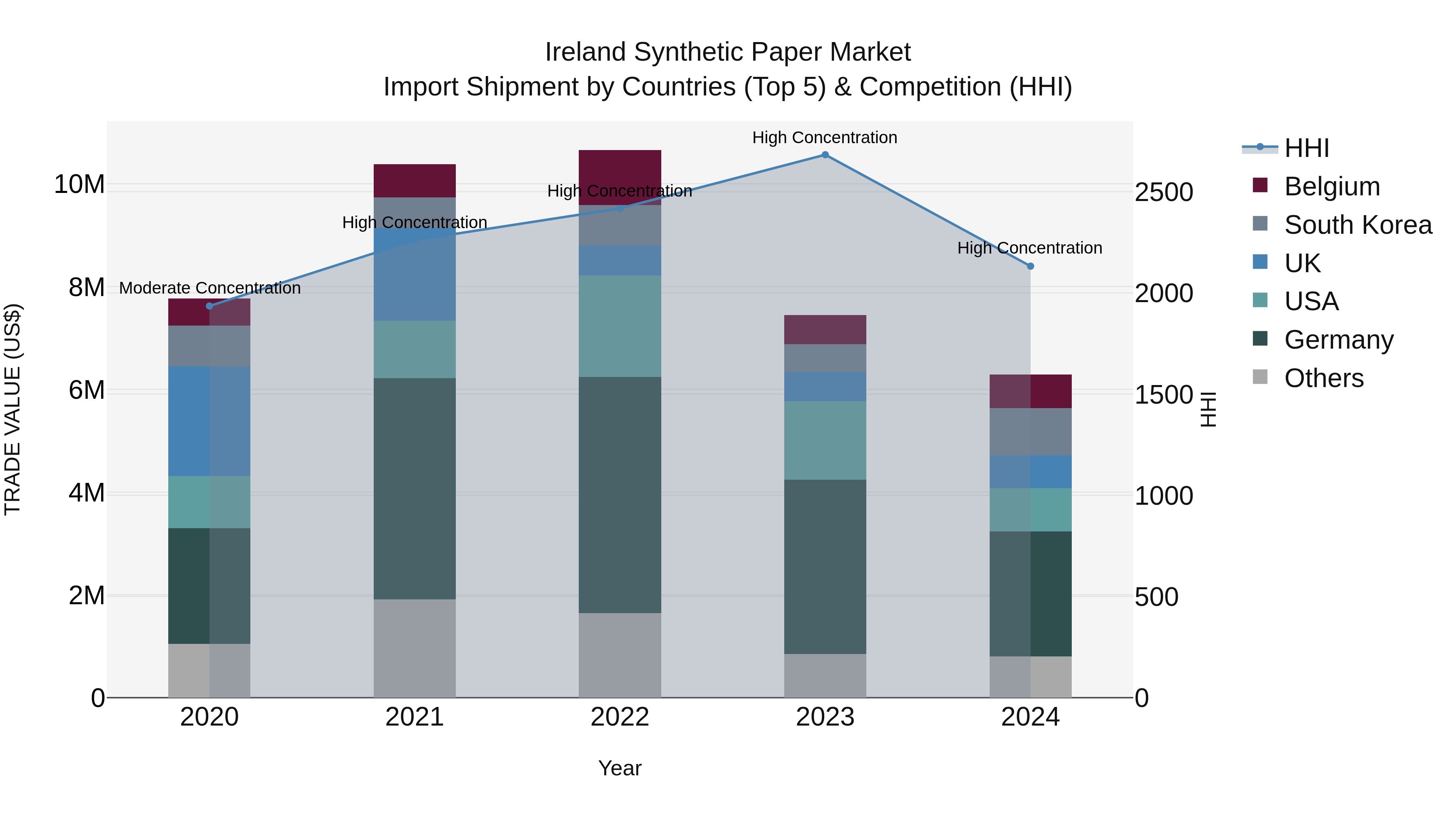 Ireland Synthetic Paper Market Top 5 Importing Countries and Market Competition (HHI) Analysis