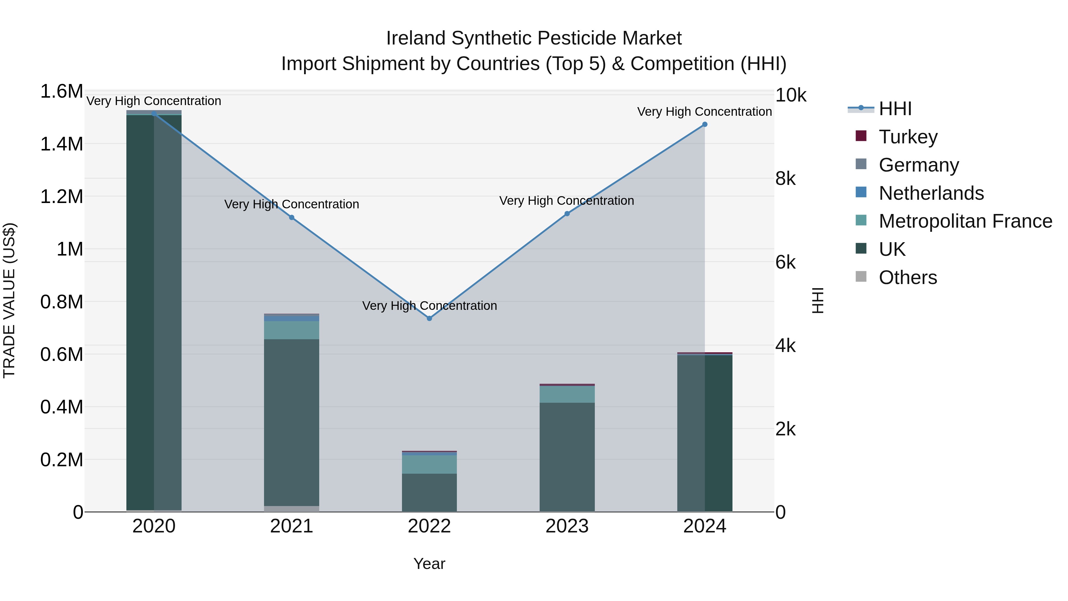 Ireland Synthetic Pesticide Market Top 5 Importing Countries and Market Competition (HHI) Analysis
