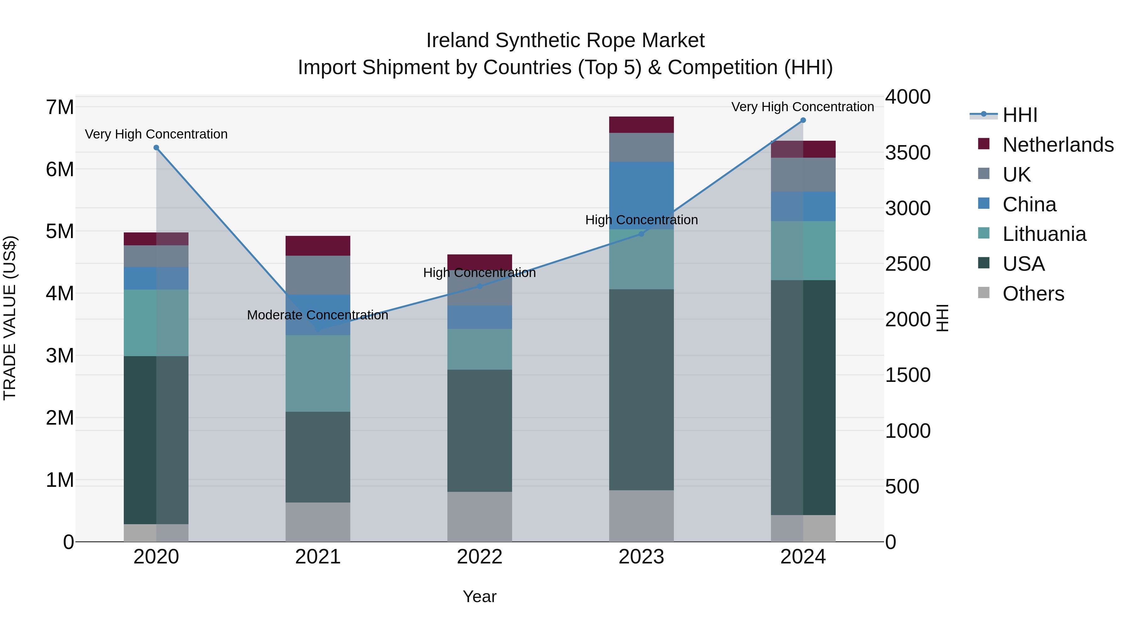 Ireland Synthetic Rope Market Top 5 Importing Countries and Market Competition (HHI) Analysis