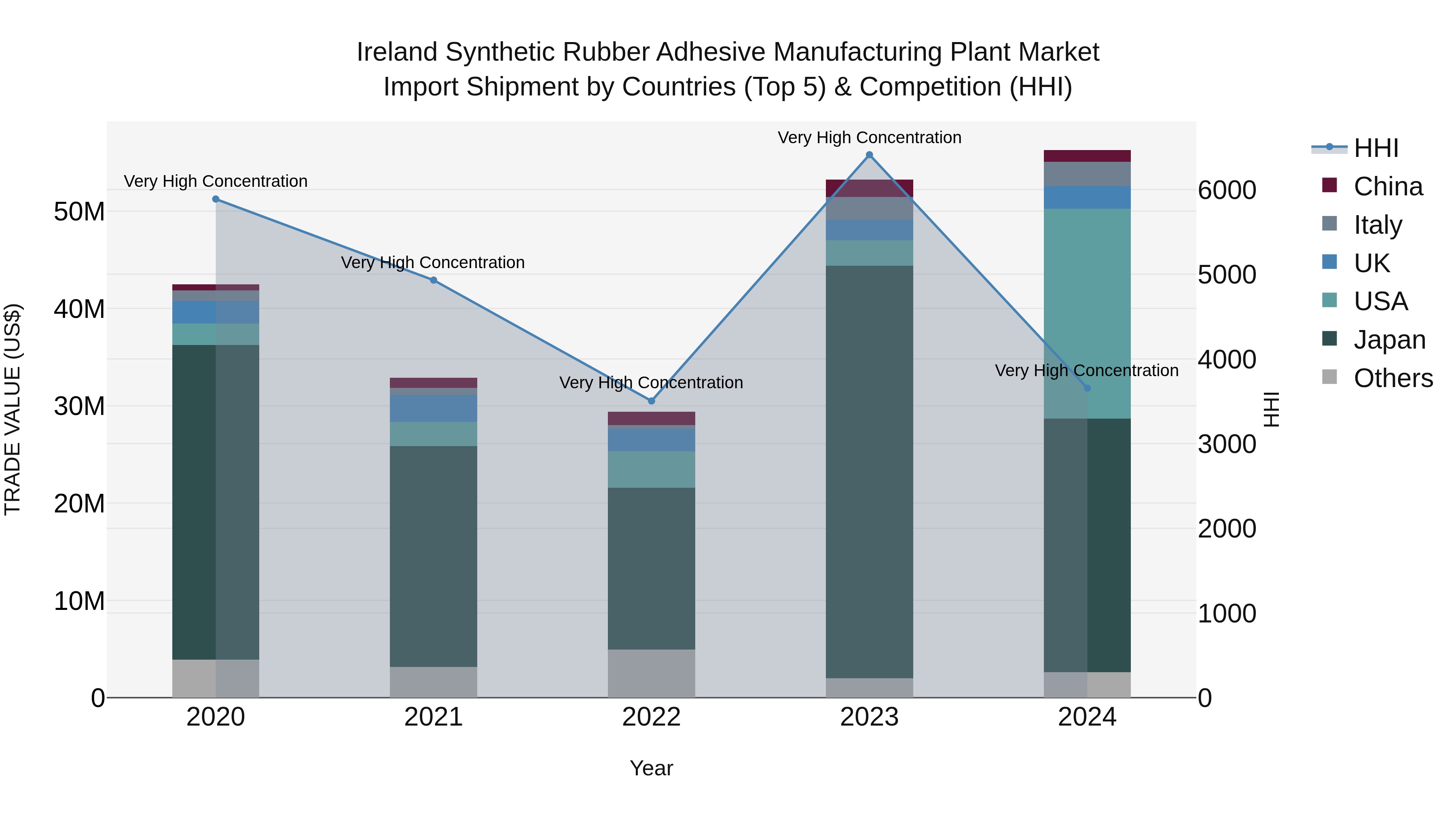 Ireland Synthetic Rubber Adhesive Manufacturing Plant Market Top 5 Importing Countries and Market Competition (HHI) Analysis