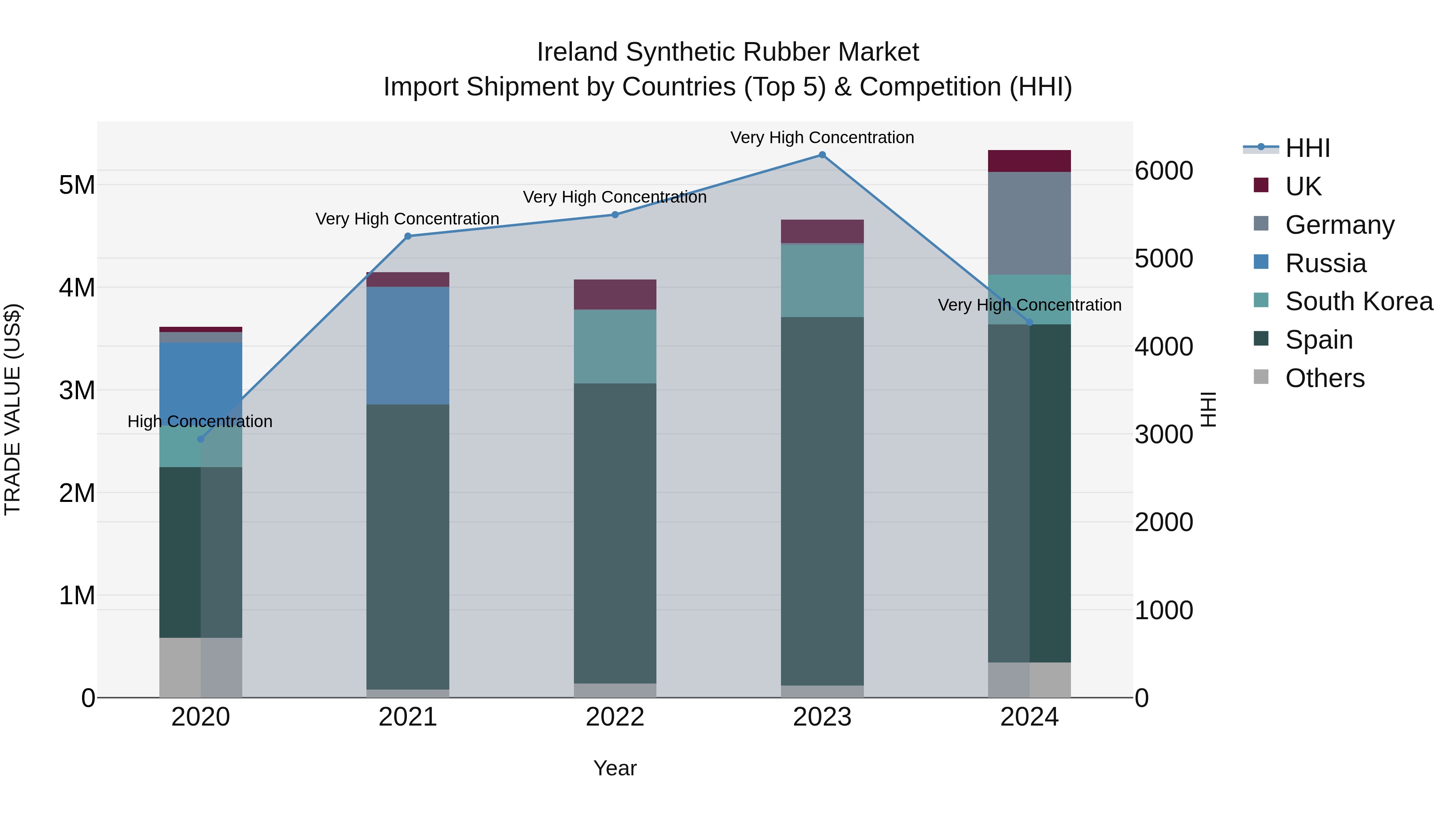 Ireland Synthetic Rubber Market Top 5 Importing Countries and Market Competition (HHI) Analysis