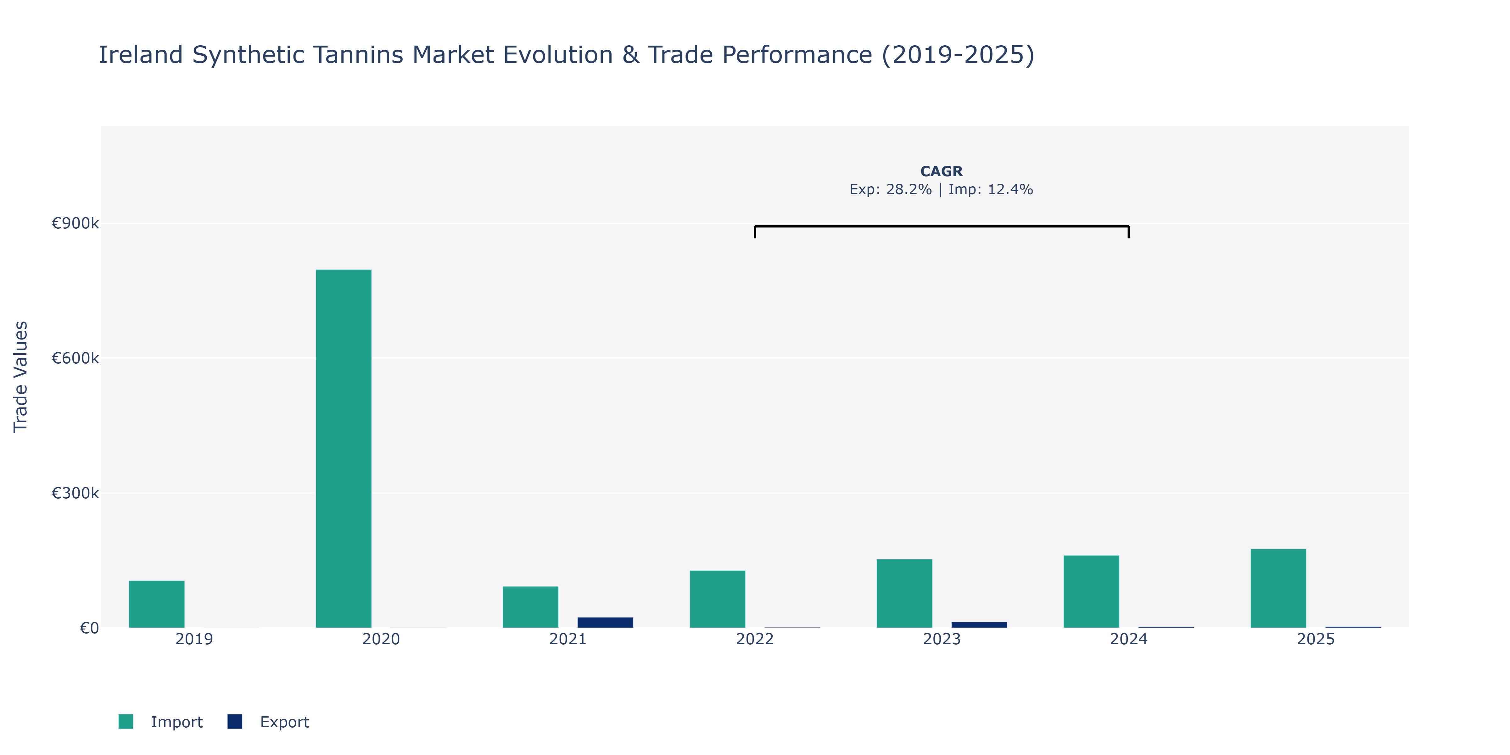 Ireland Synthetic Tannins Market: Production & Trade Performance (2019-2025)
