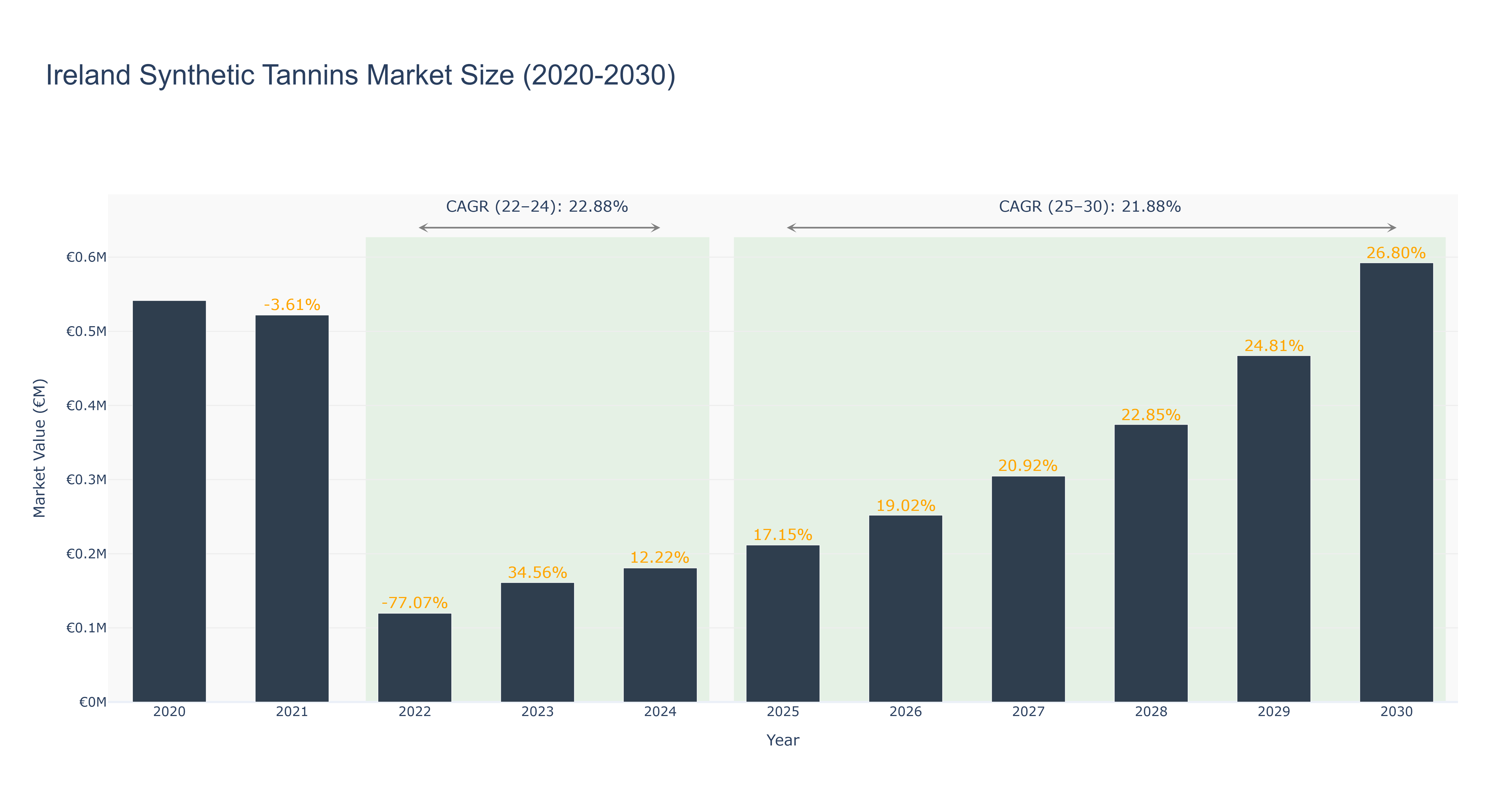 Ireland Synthetic Tannins Market Size (2020-2030)