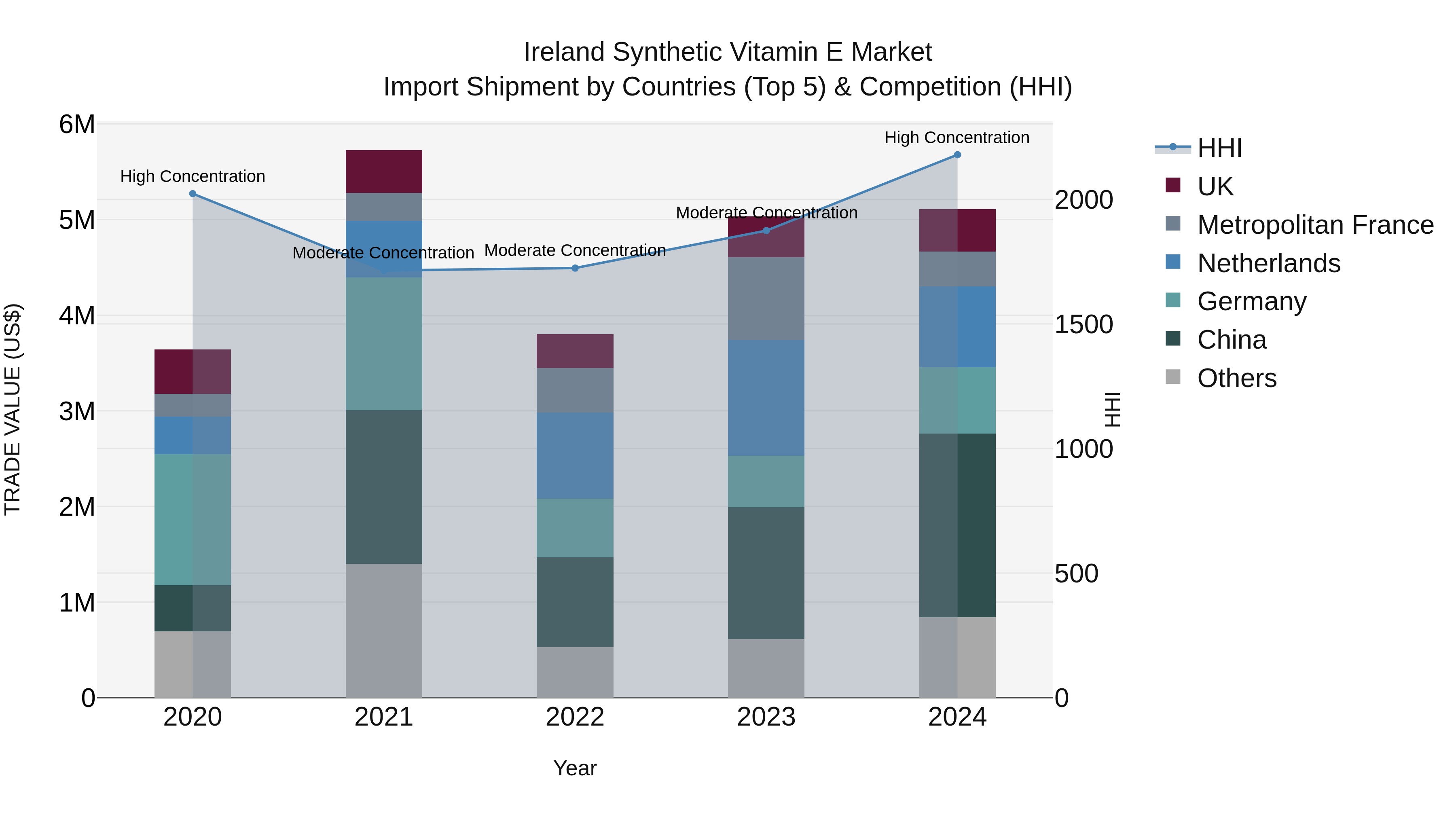Ireland Synthetic Vitamin E Market Top 5 Importing Countries and Market Competition (HHI) Analysis