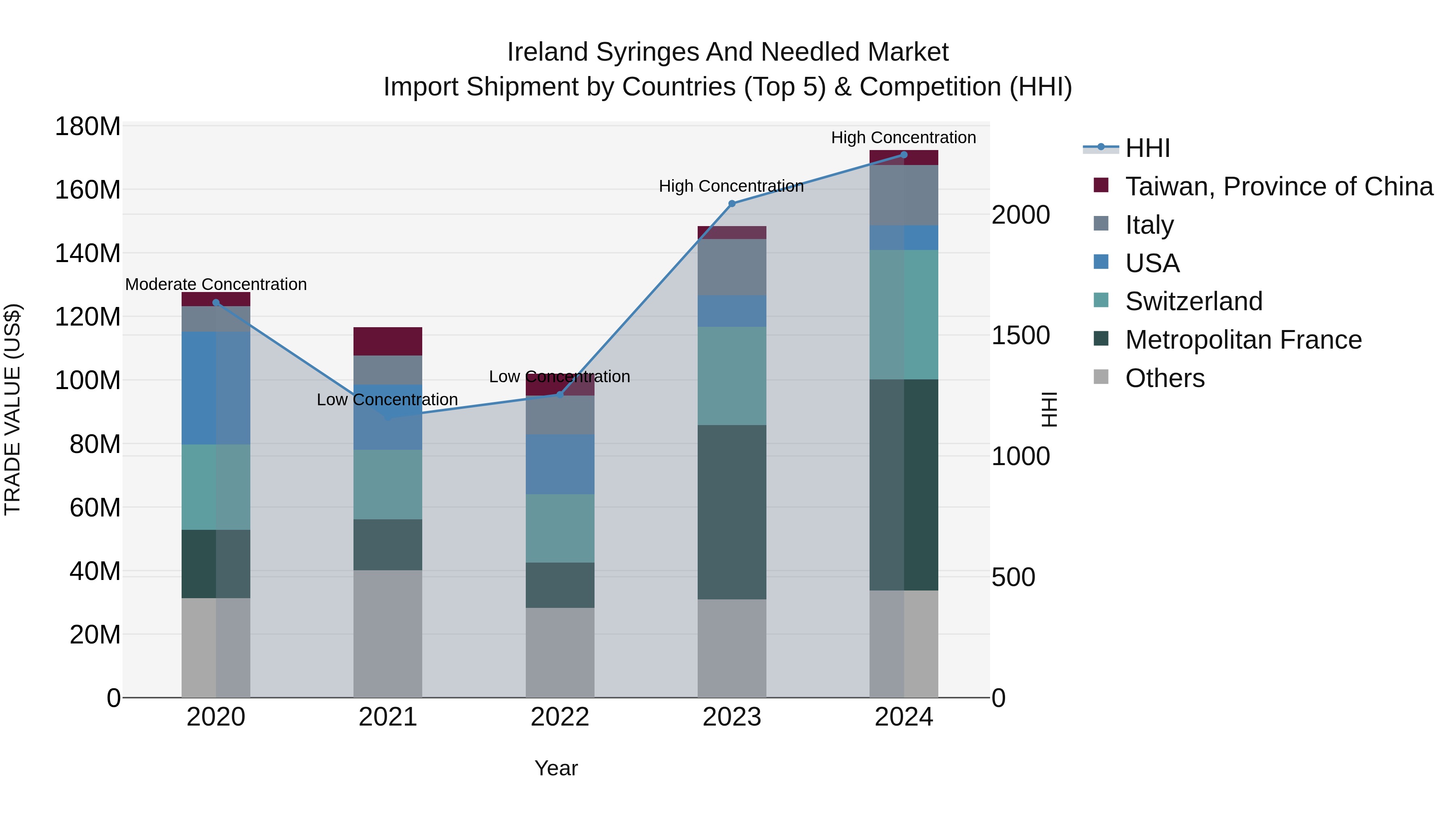 Ireland Syringes and Needled Market Top 5 Importing Countries and Market Competition (HHI) Analysis