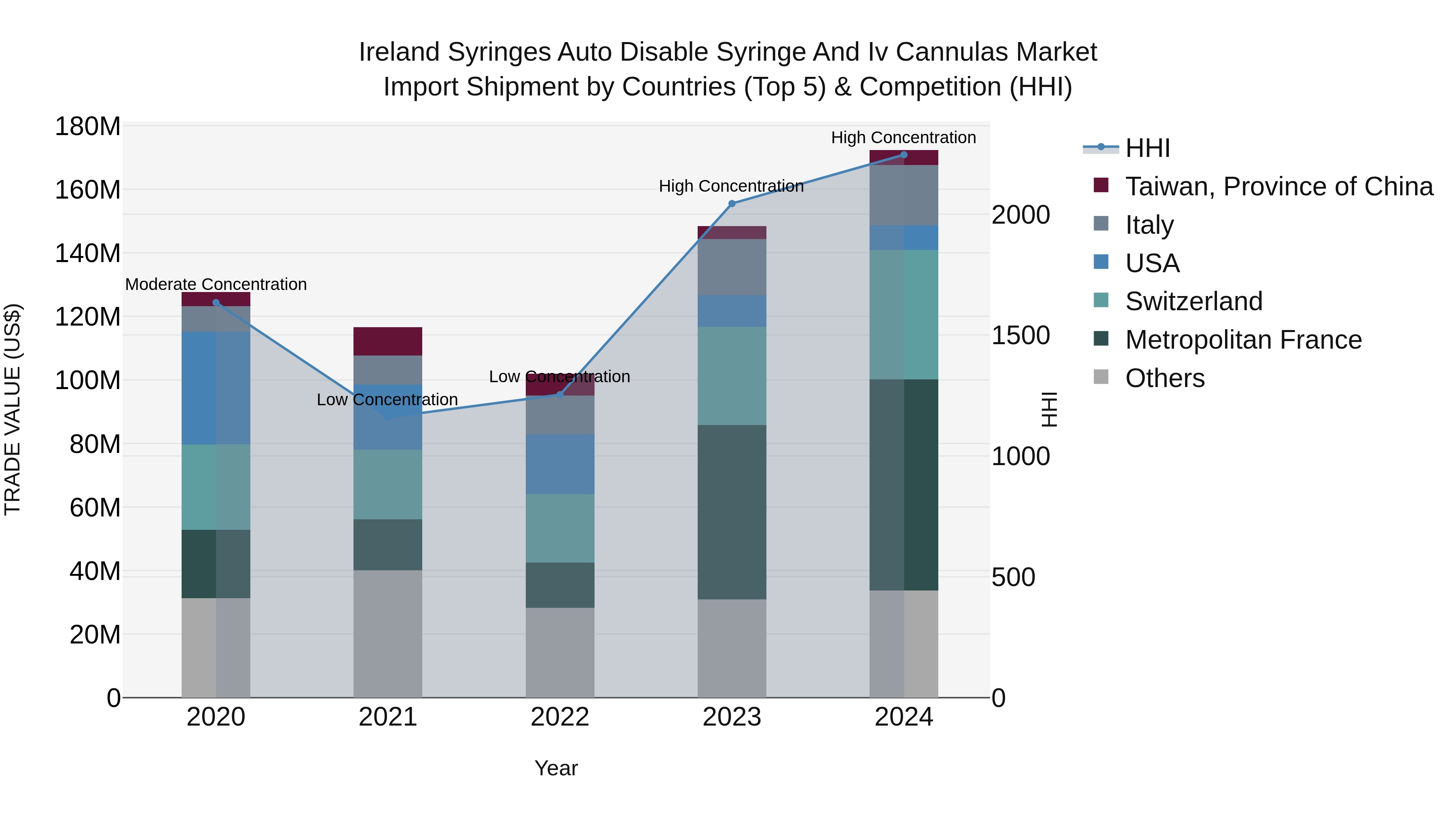 Ireland Syringes Auto Disable Syringe and Iv Cannulas Market Top 5 Importing Countries and Market Competition (HHI) Analysis