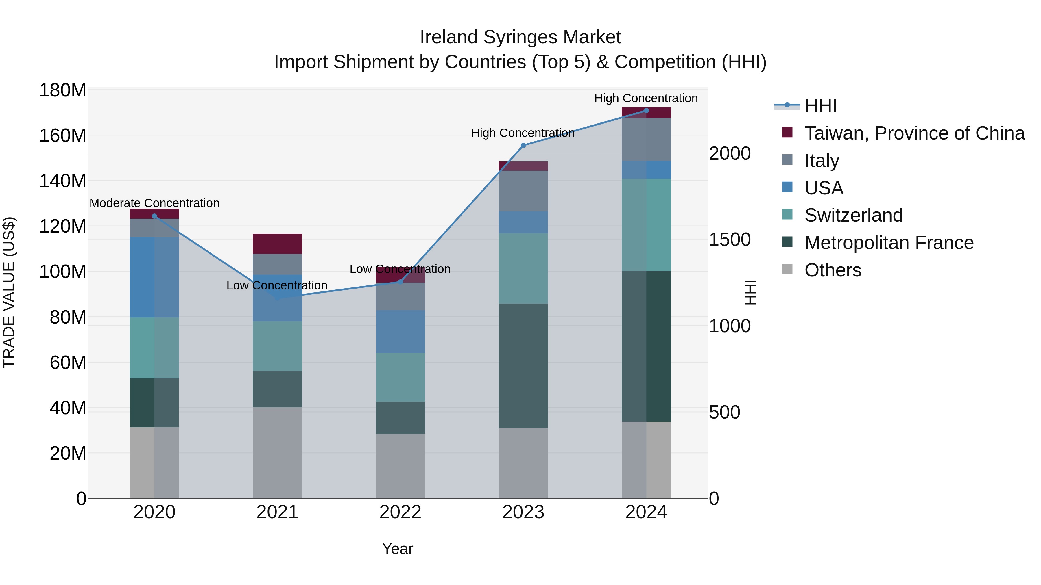 Ireland Syringes Market Top 5 Importing Countries and Market Competition (HHI) Analysis
