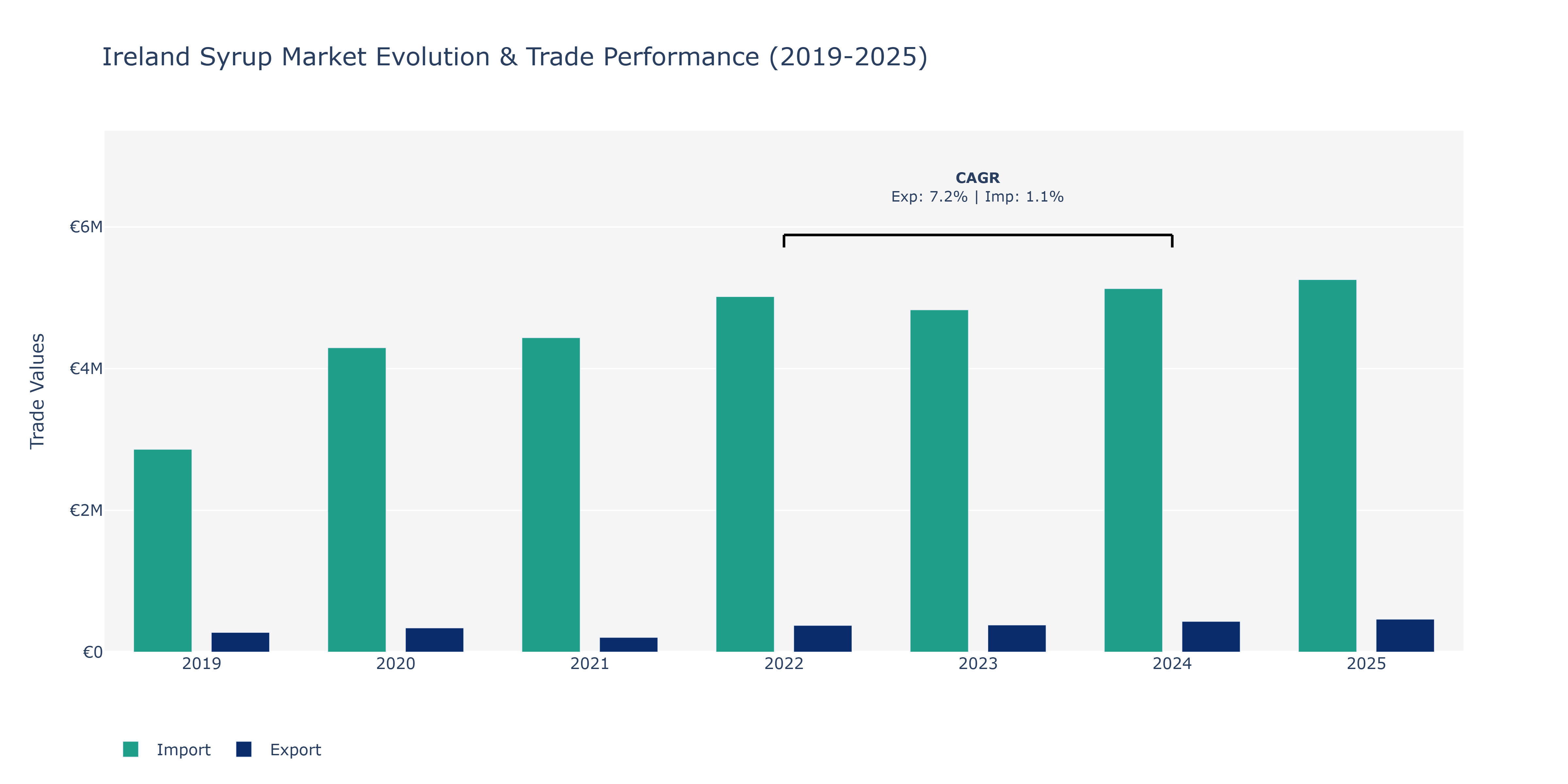 Ireland Syrup Market: Production & Trade Performance (2019-2025)