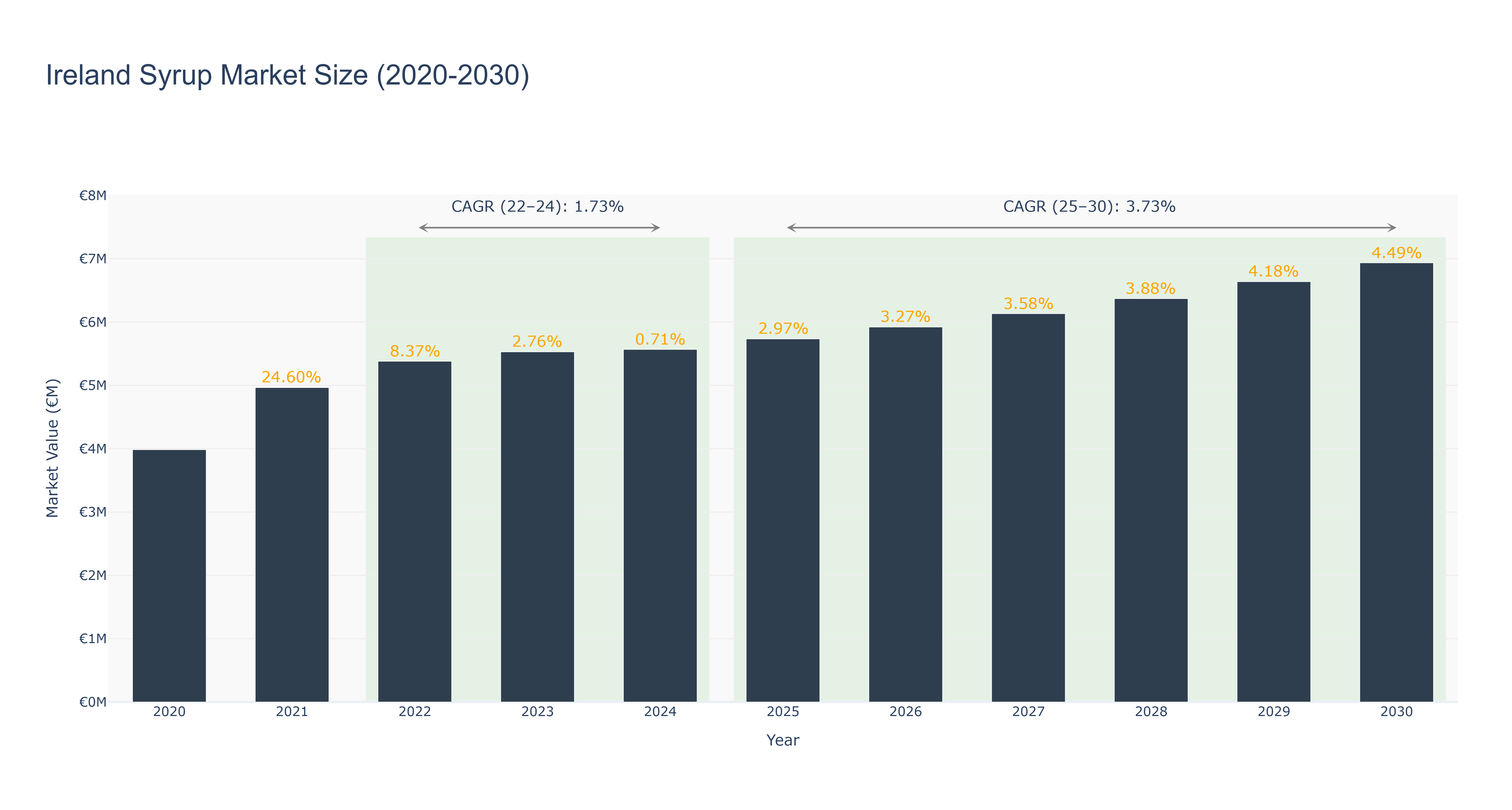 Ireland Syrup Market Size (2020-2030)