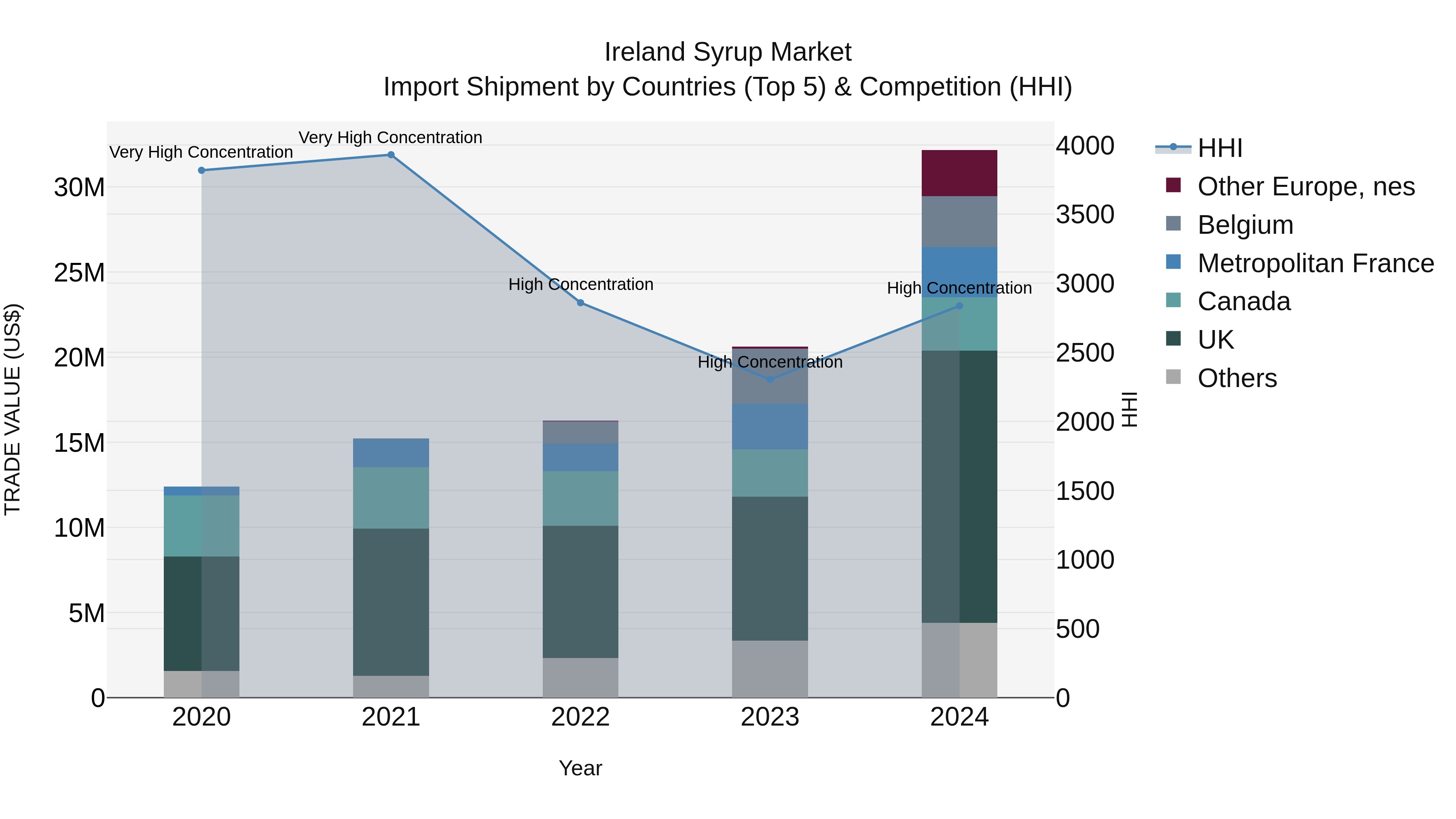 Ireland Syrup Market Top 5 Importing Countries and Market Competition (HHI) Analysis