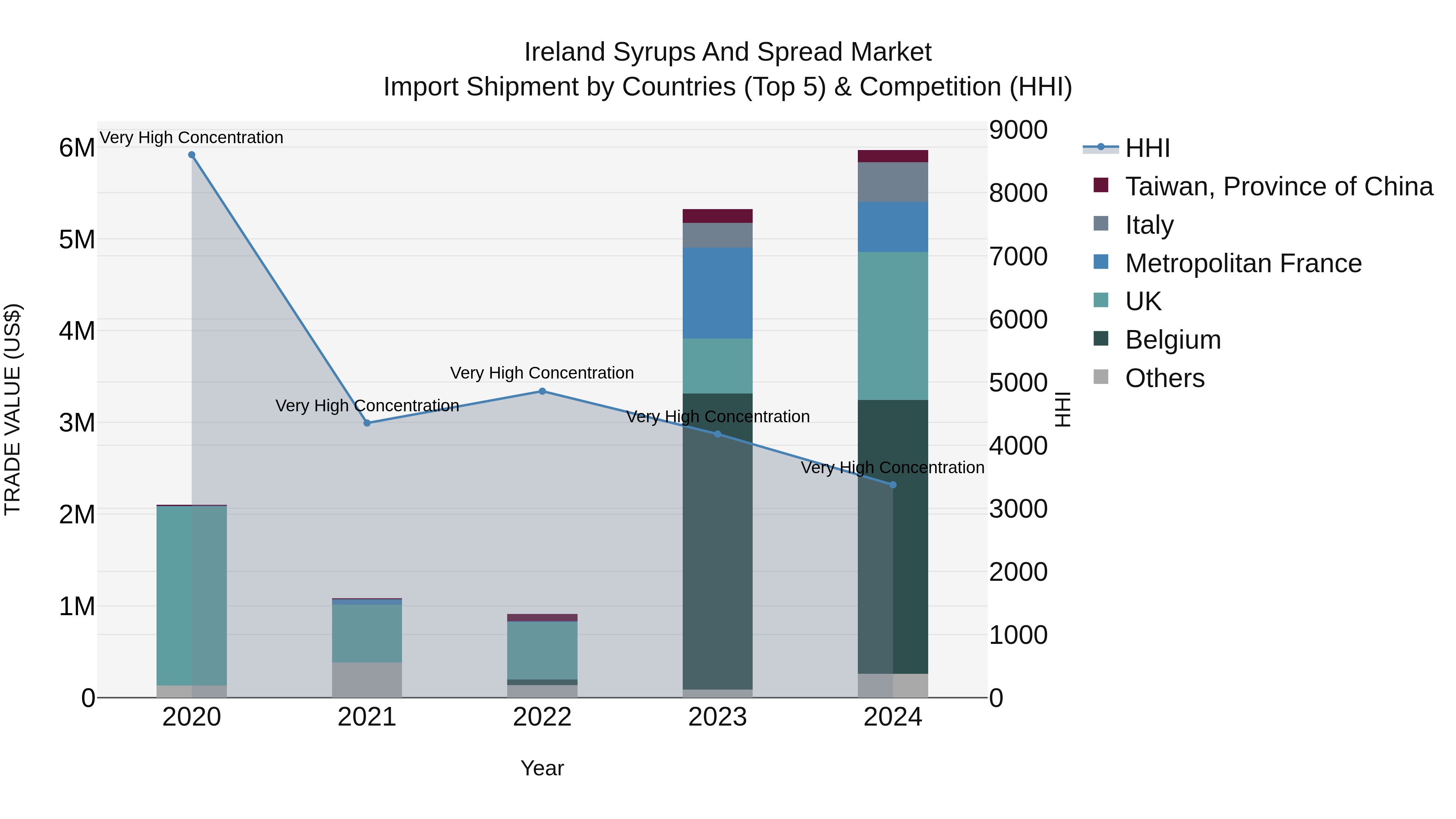 Ireland Syrups and Spread Market Top 5 Importing Countries and Market Competition (HHI) Analysis