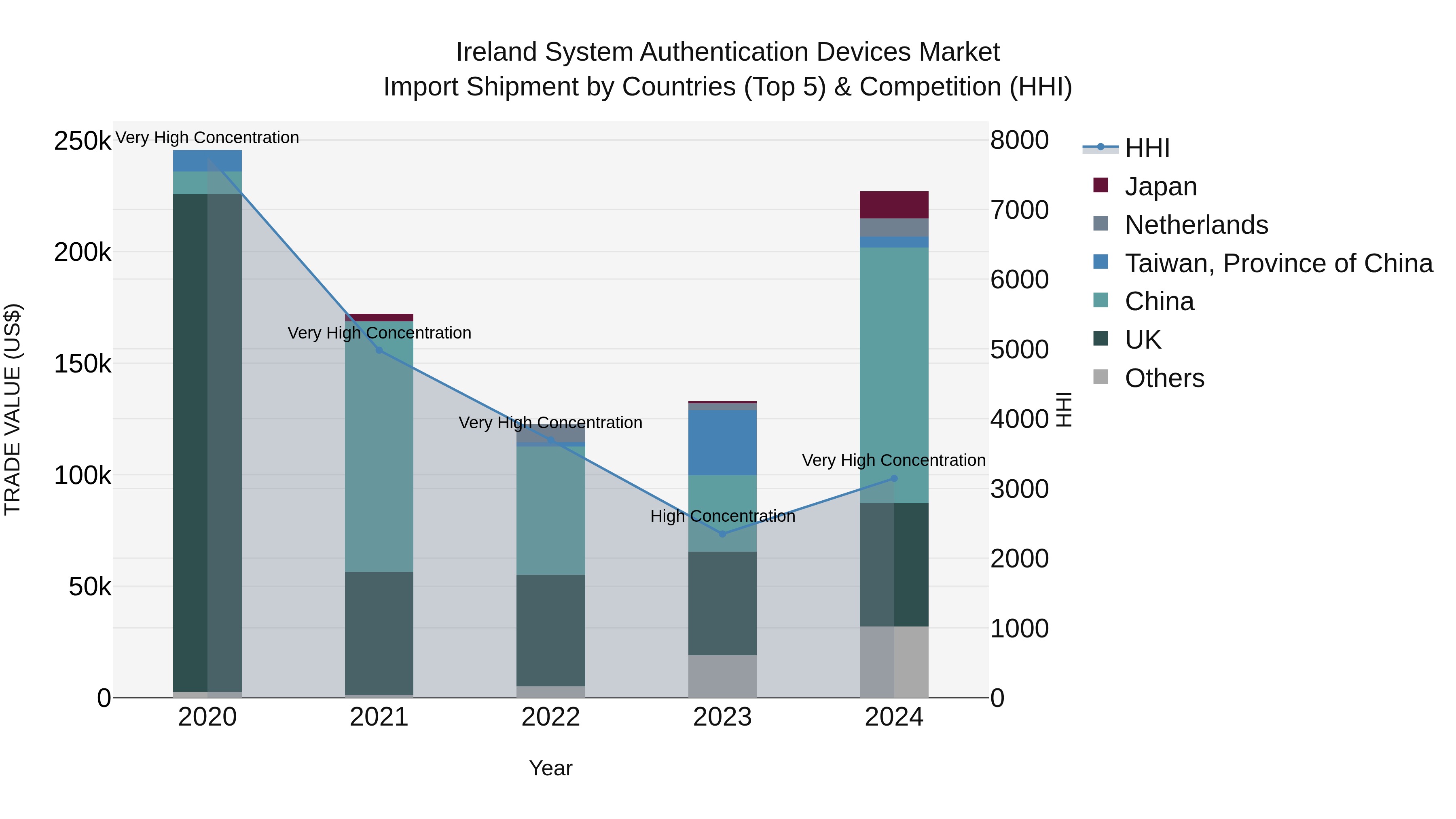 Ireland System Authentication Devices Market Top 5 Importing Countries and Market Competition (HHI) Analysis