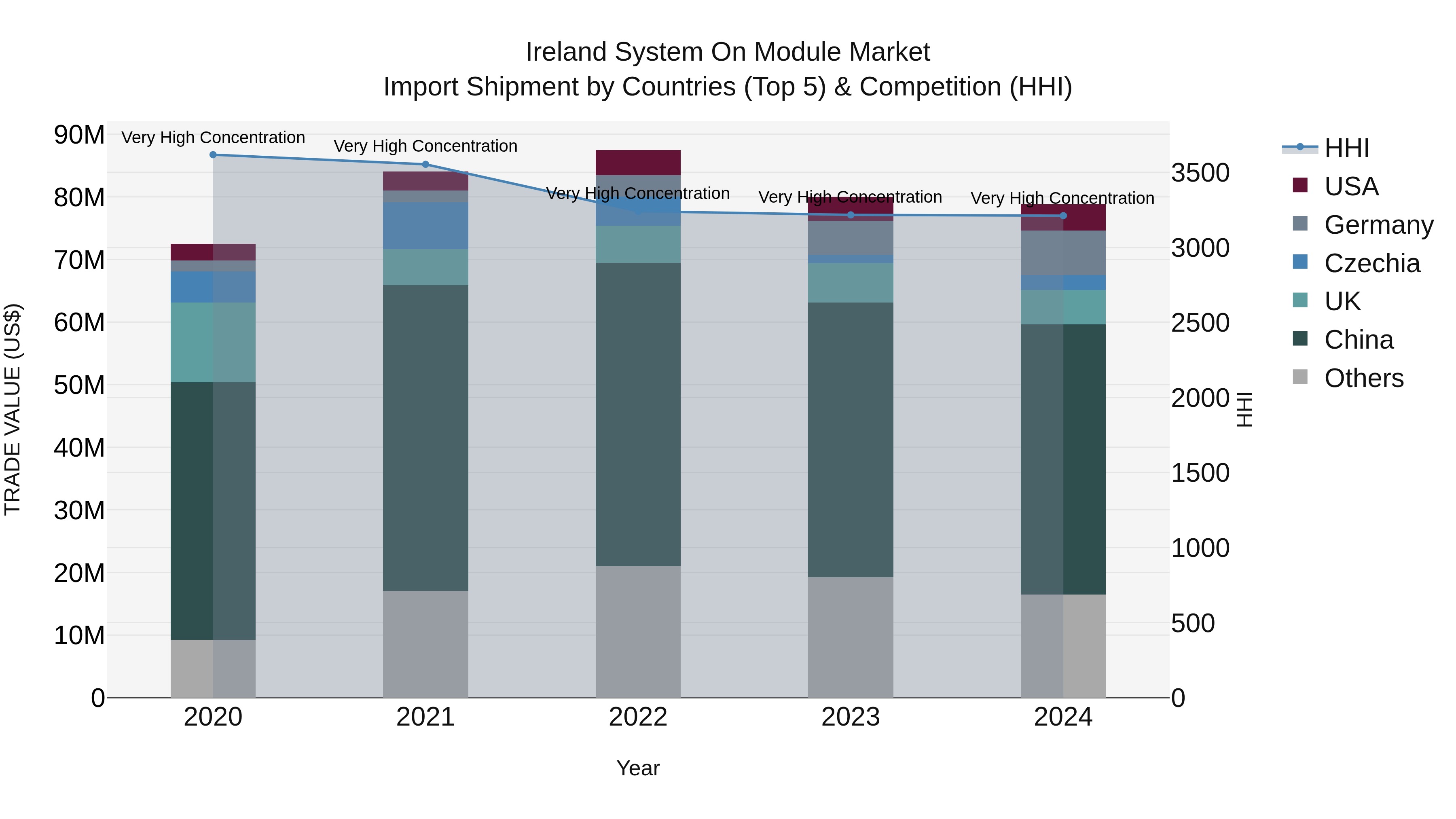Ireland System on Module Market Top 5 Importing Countries and Market Competition (HHI) Analysis