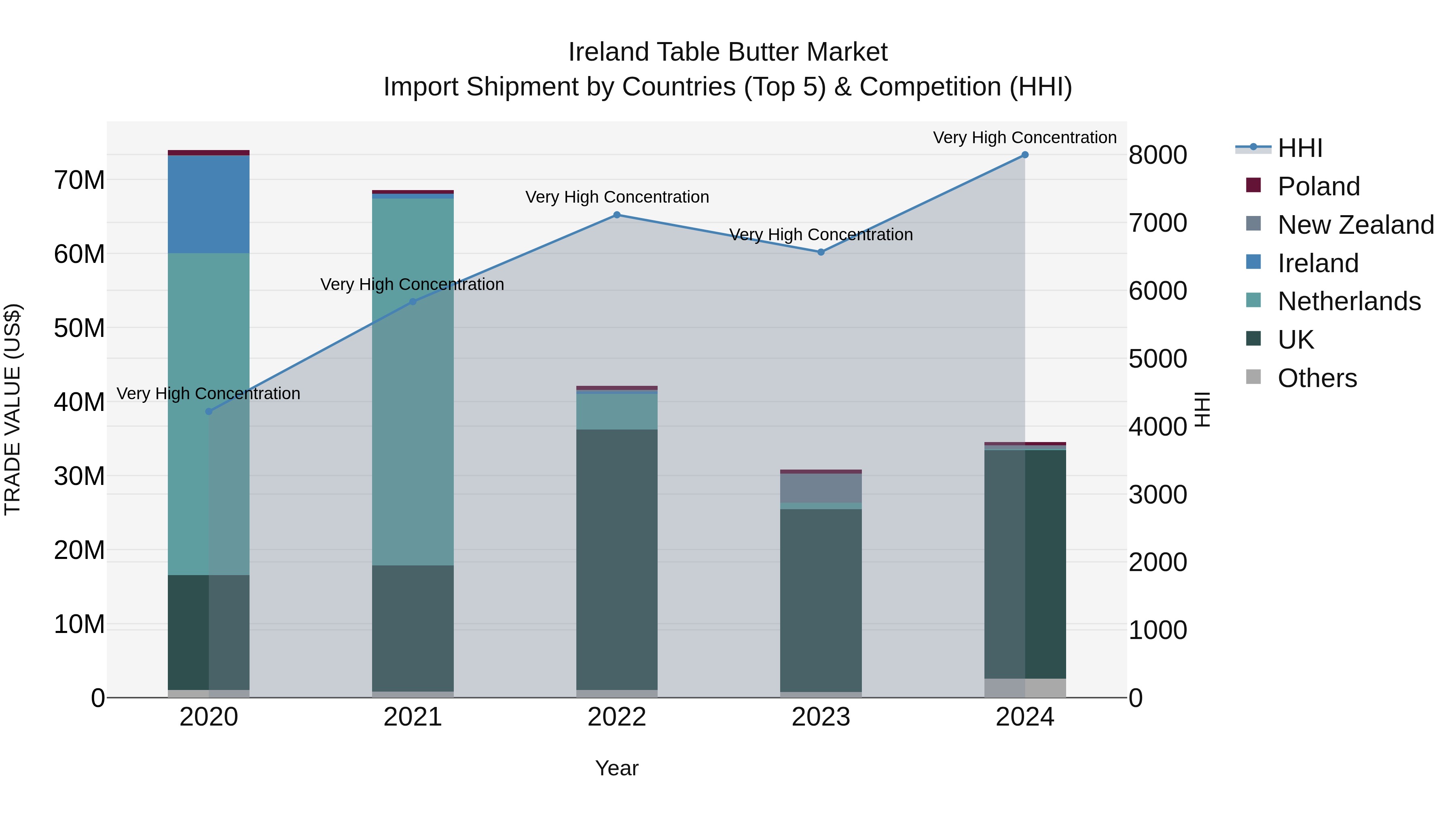 Ireland Table Butter Market Top 5 Importing Countries and Market Competition (HHI) Analysis
