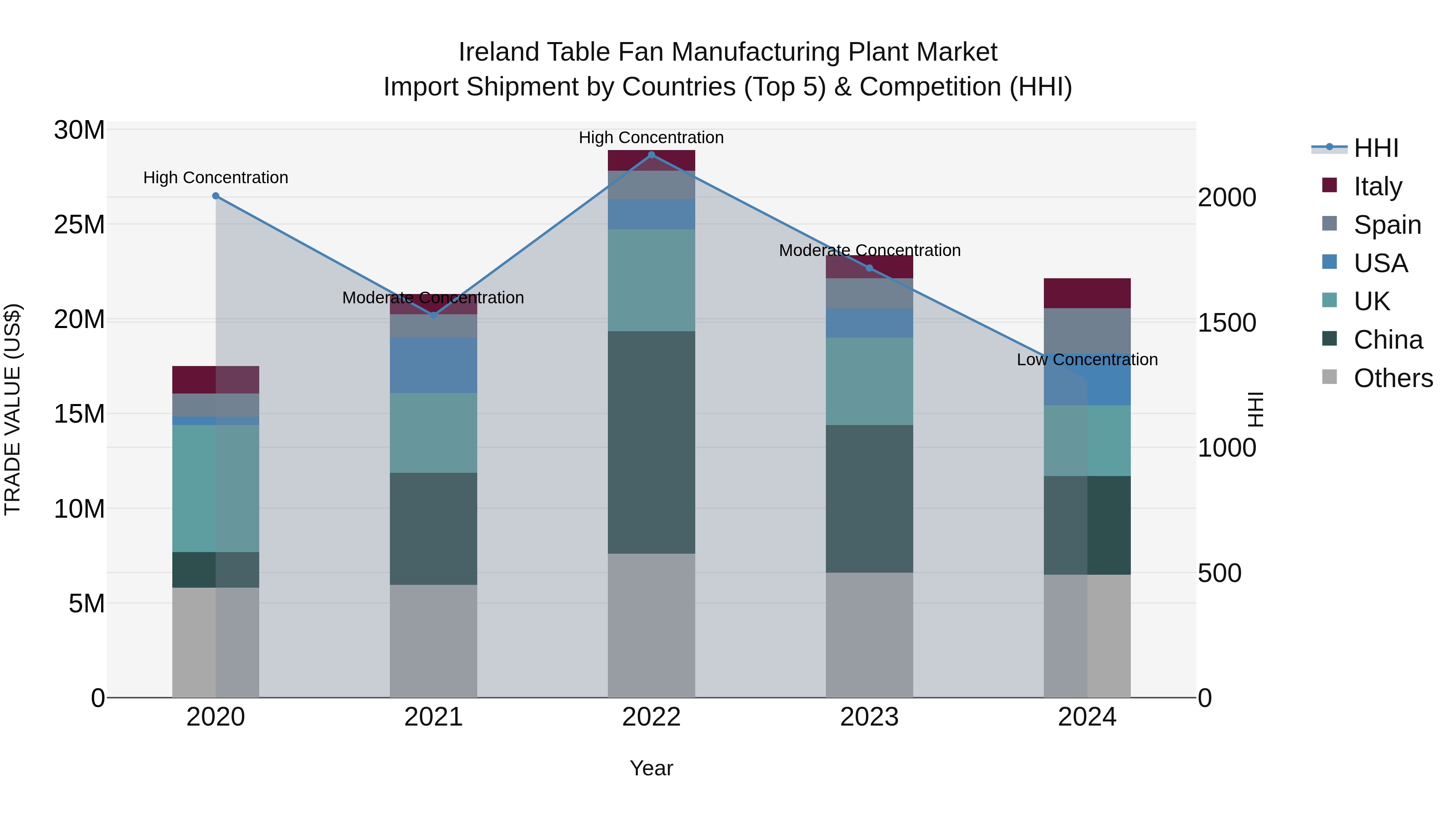 Ireland Table Fan Manufacturing Plant Market Top 5 Importing Countries and Market Competition (HHI) Analysis