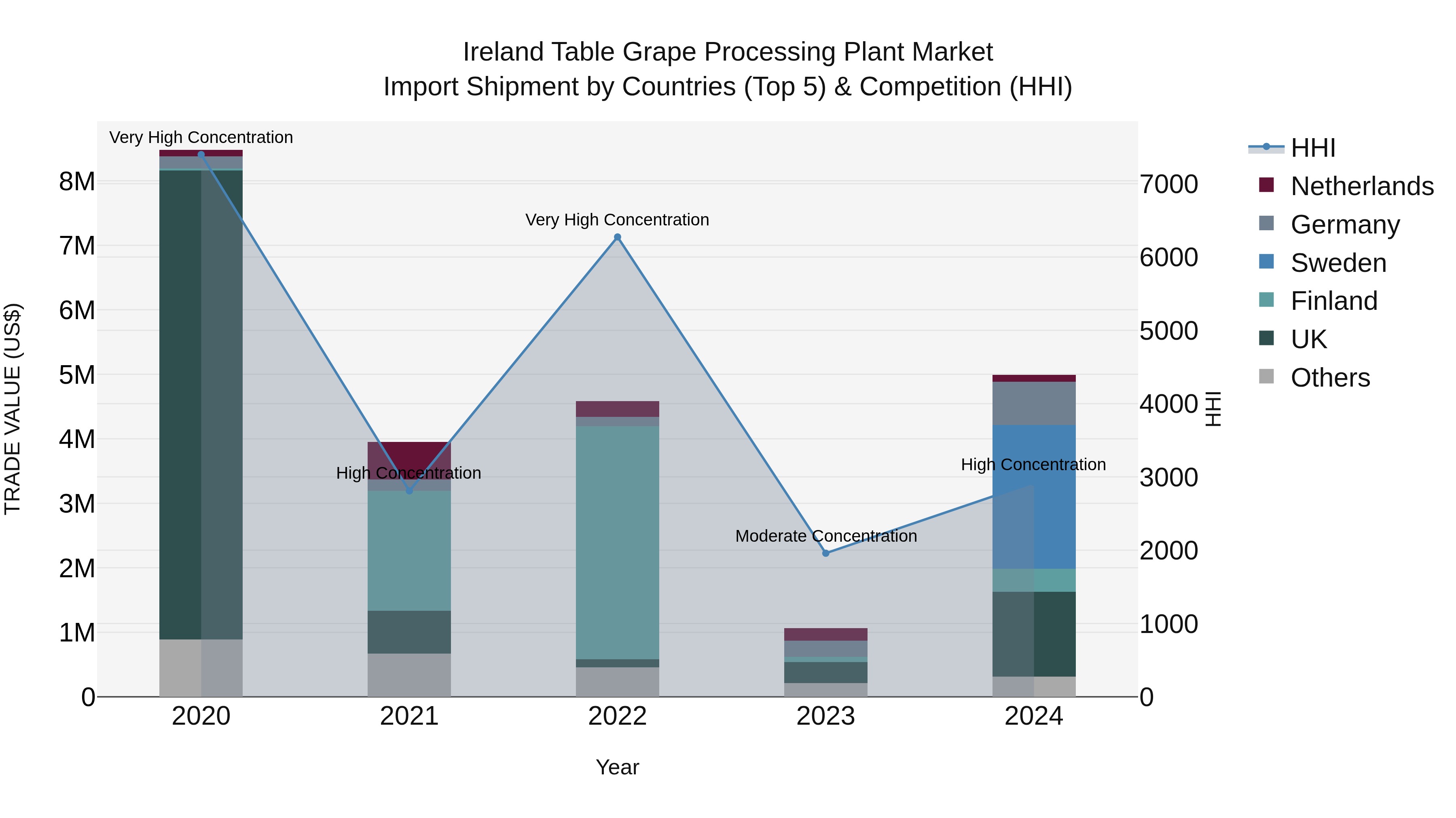 Ireland Table Grape Processing Plant Market Top 5 Importing Countries and Market Competition (HHI) Analysis