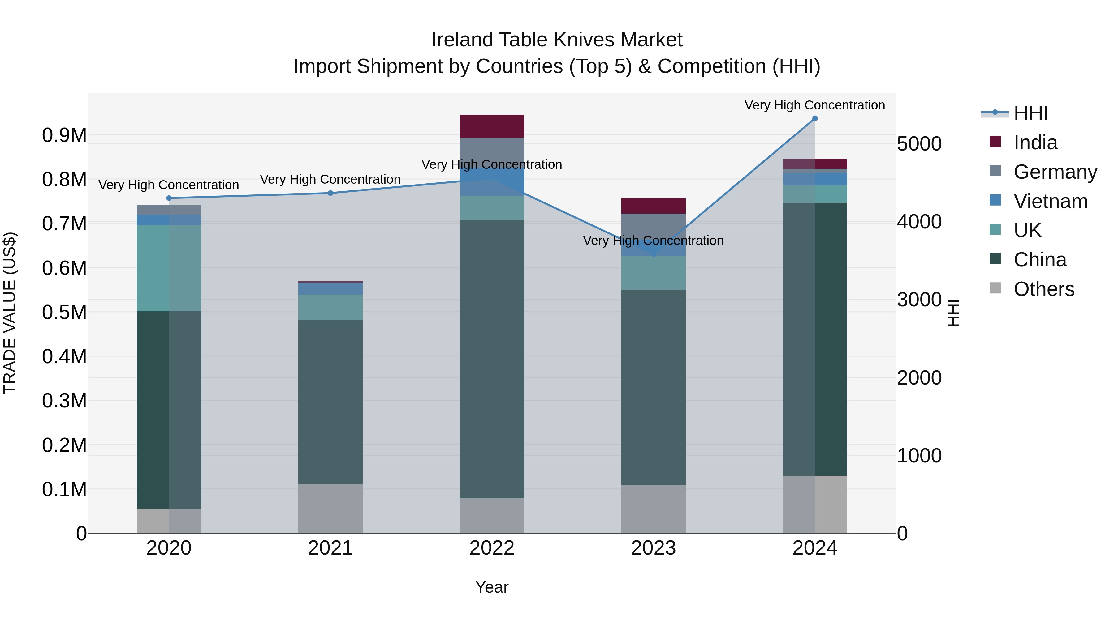 Ireland Table Knives Market Top 5 Importing Countries and Market Competition (HHI) Analysis