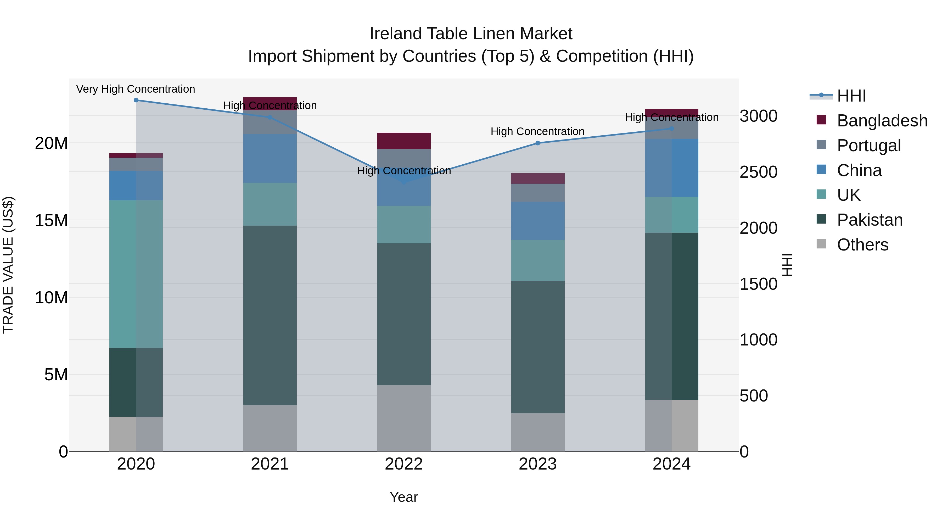 Ireland Table Linen Market Top 5 Importing Countries and Market Competition (HHI) Analysis