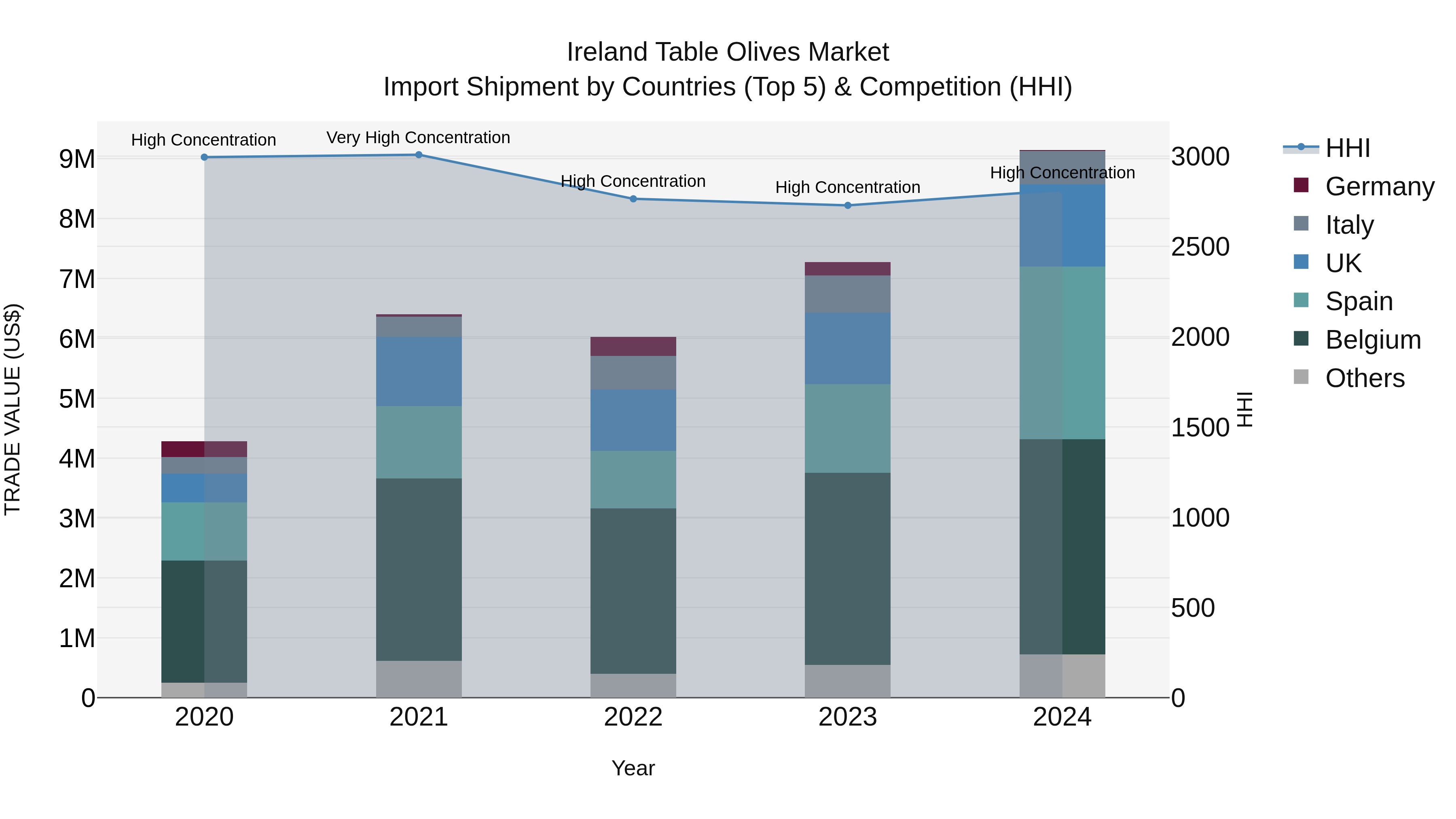 Ireland Table Olives Market Top 5 Importing Countries and Market Competition (HHI) Analysis